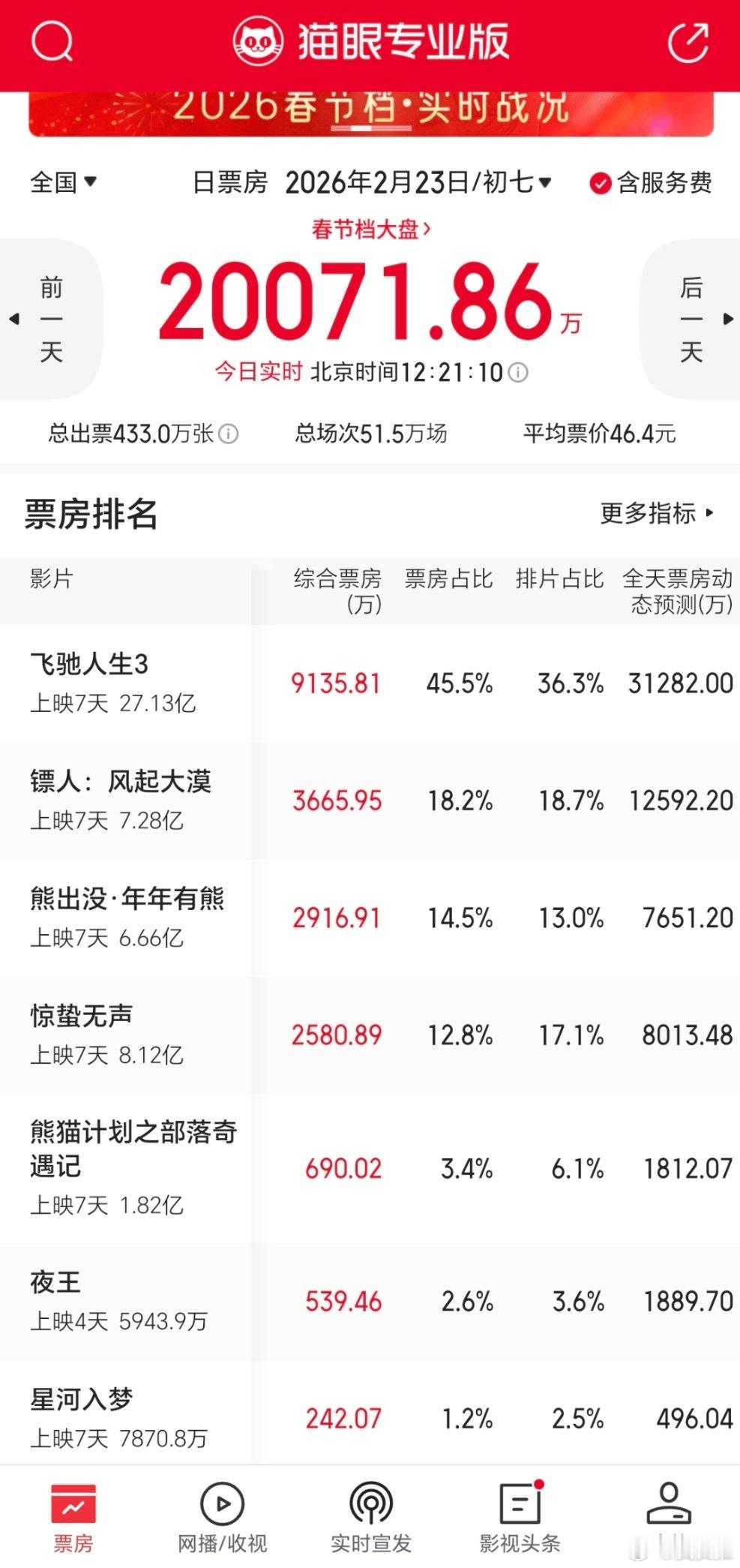 《镖人》的单日票房和排片在和《飞驰人生3》不断缩小，票房上应该追不上《飞驰人生3
