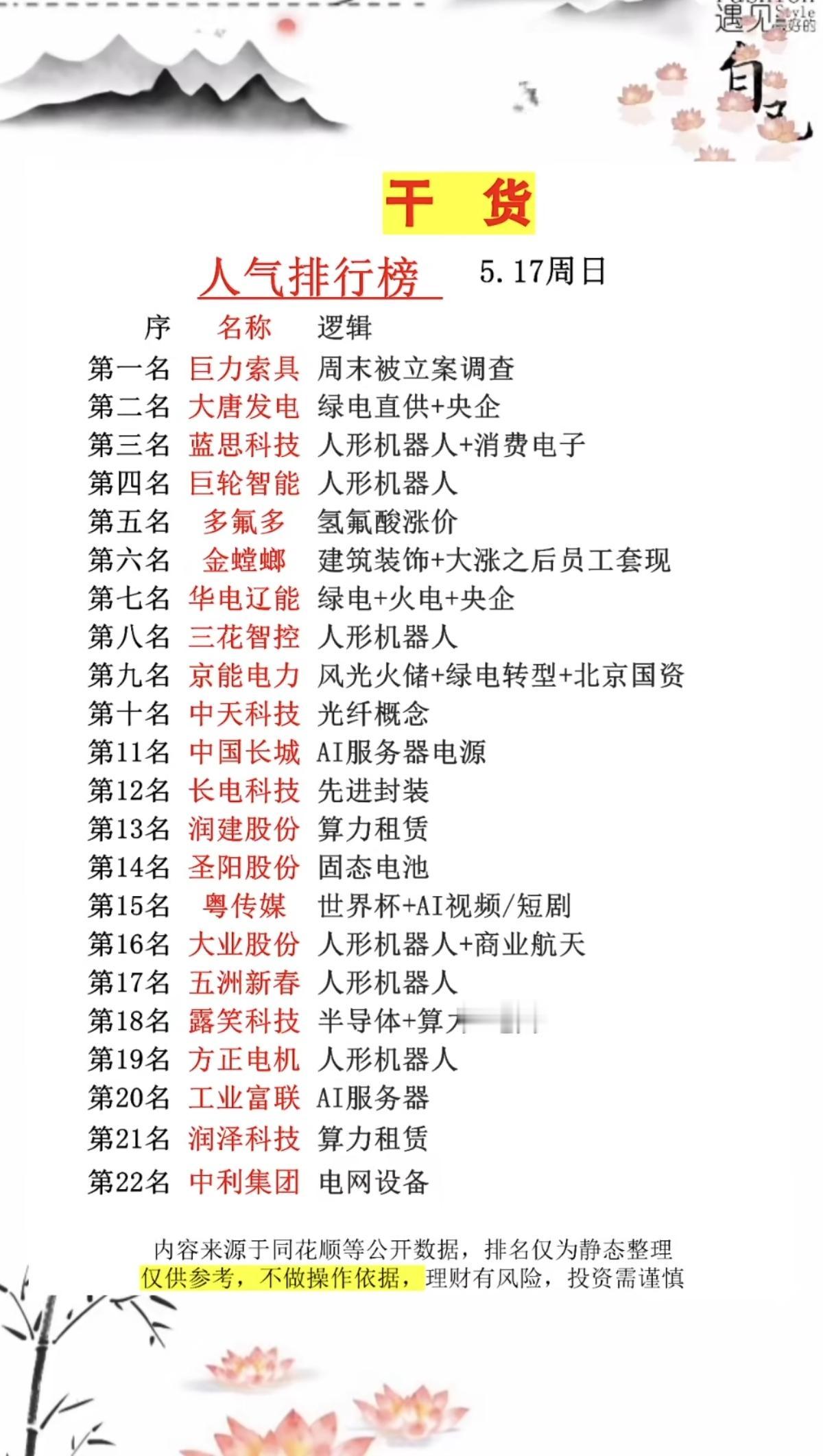 5.17周日成交活跃个股+人气热度榜！1.人形机器人2.绿电火电3.