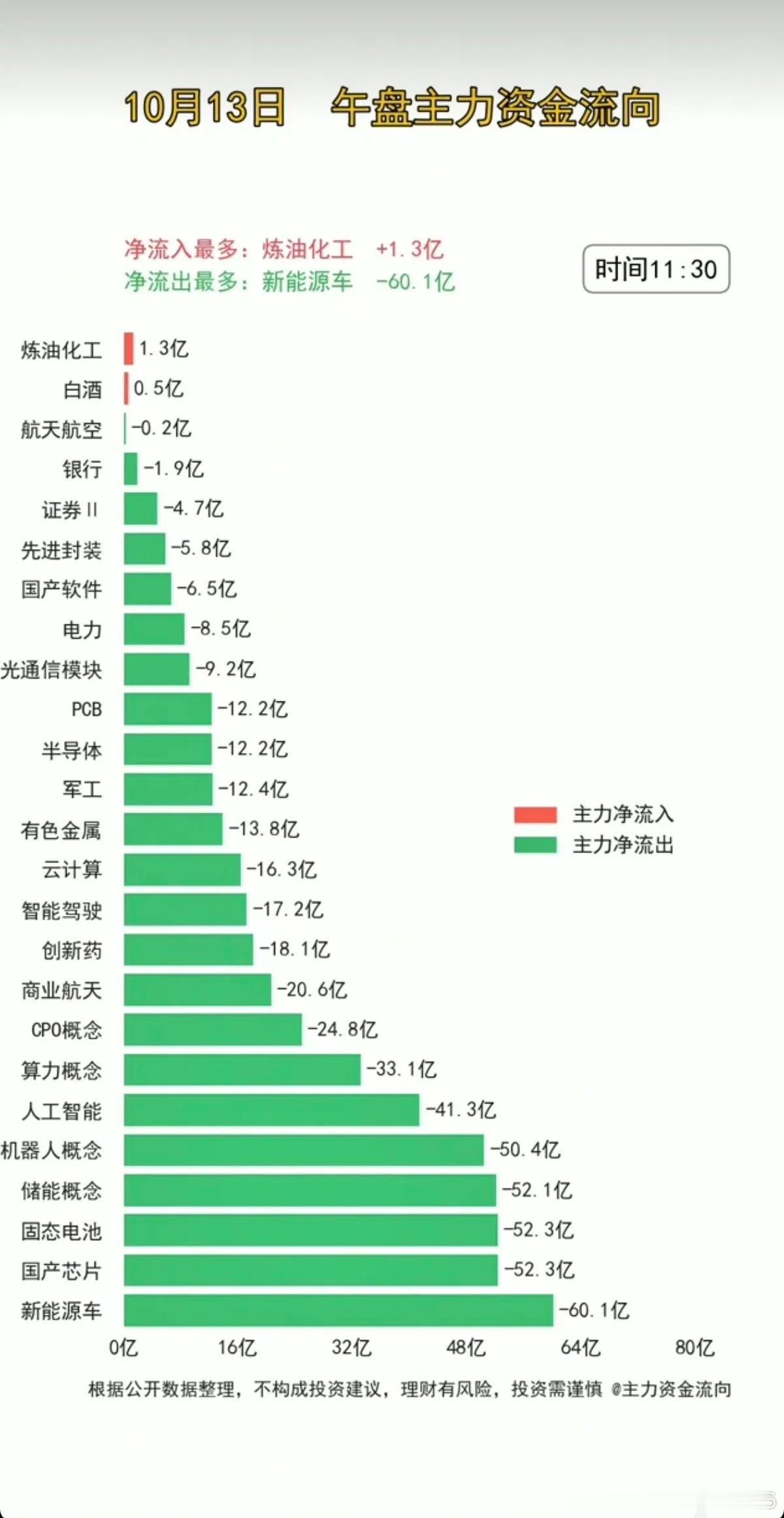 10.13周二主力分时资金+流向监测！超3500家下跌，科技板块资金继续大幅