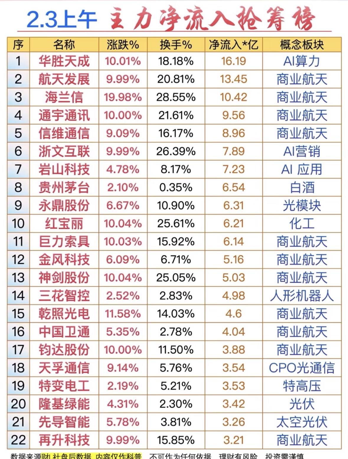 2.3上午主力净流入抢筹榜，AI算力领跑！科技股强势领涨，算力、商业航天、光