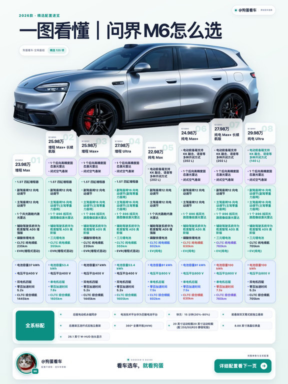 问界M6怎么选？8个版本其实就看这3款