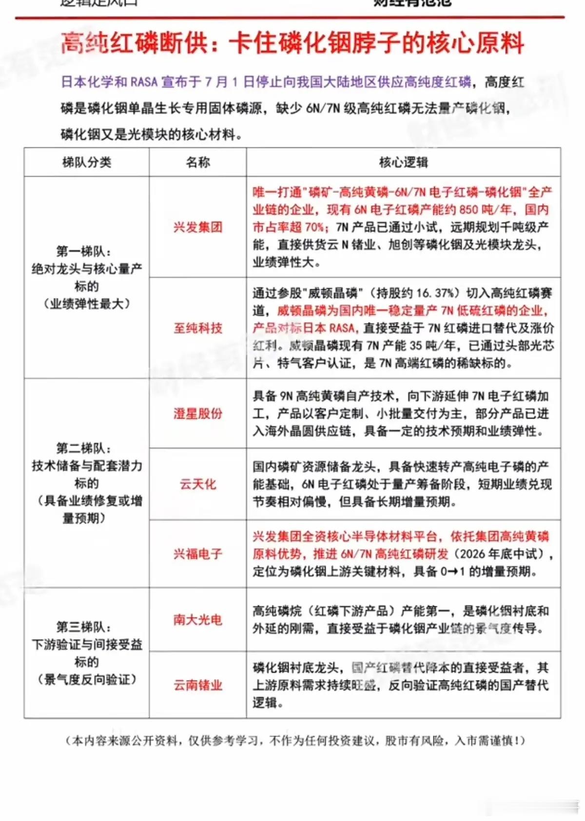 高纯红磷断供：卡住磷化铟脖子的核心原料！日本化学和RASA宣布，自7月1日起，停