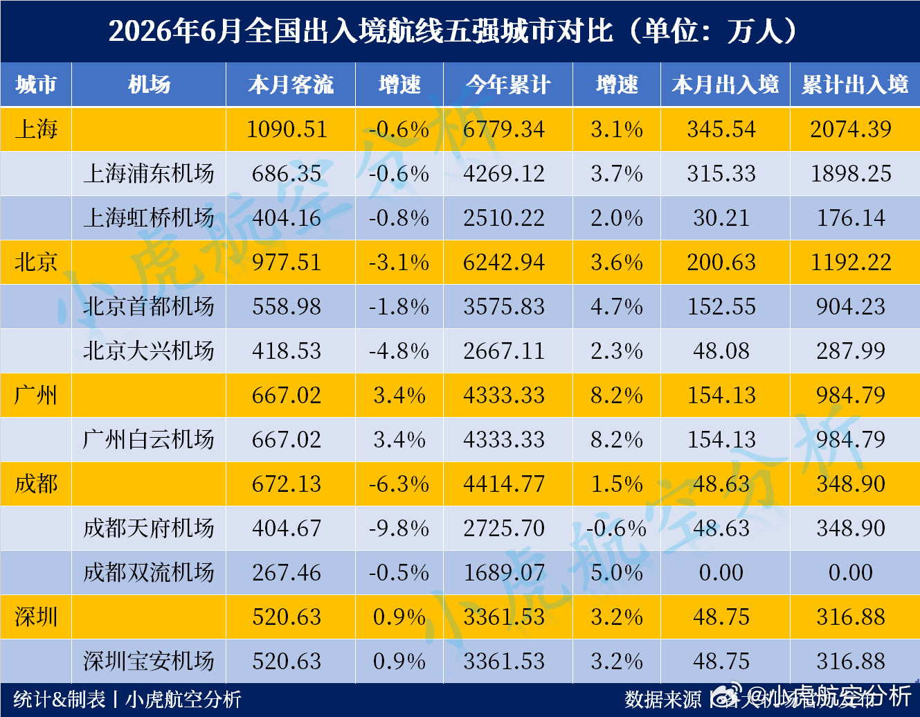 2026年上半年全国出入境航线五强城市出炉！6月出入境航线客流Top3：🥇上海