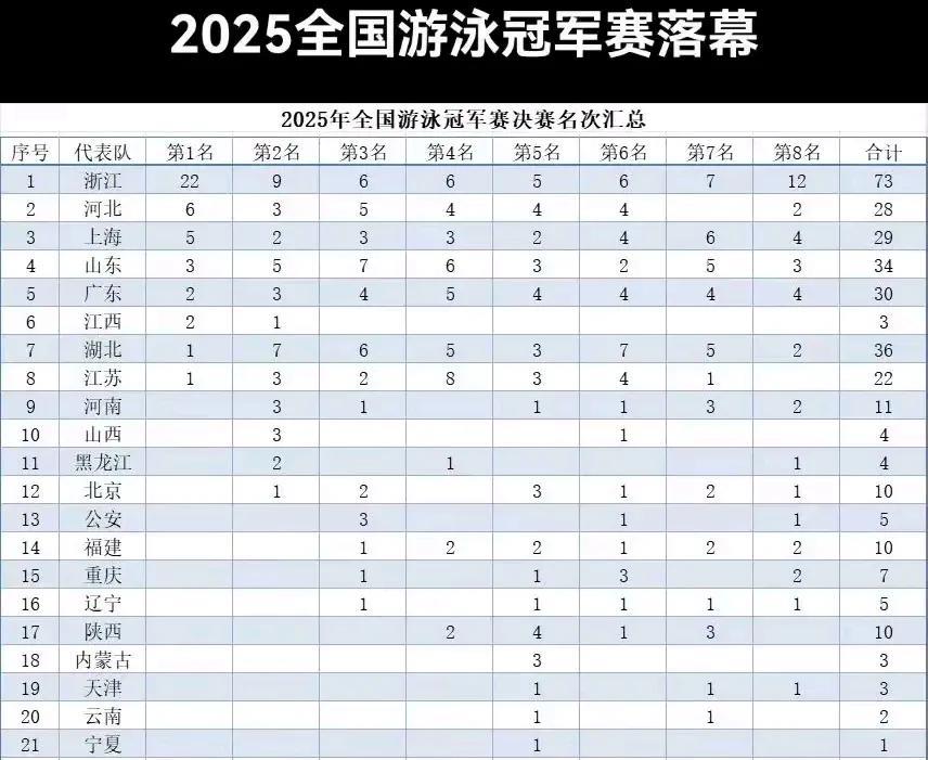 全国游泳冠军赛落幕，34个单项，8个接力一共42枚金牌，只有8个省市有金牌入账，