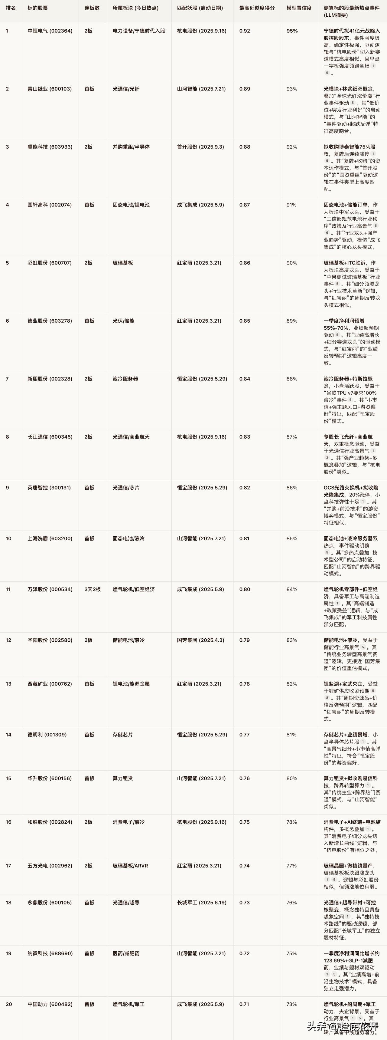 市场热点分析与妖股预期当前市场的“太阳”是新能源（电池）与电子（半导体/消费