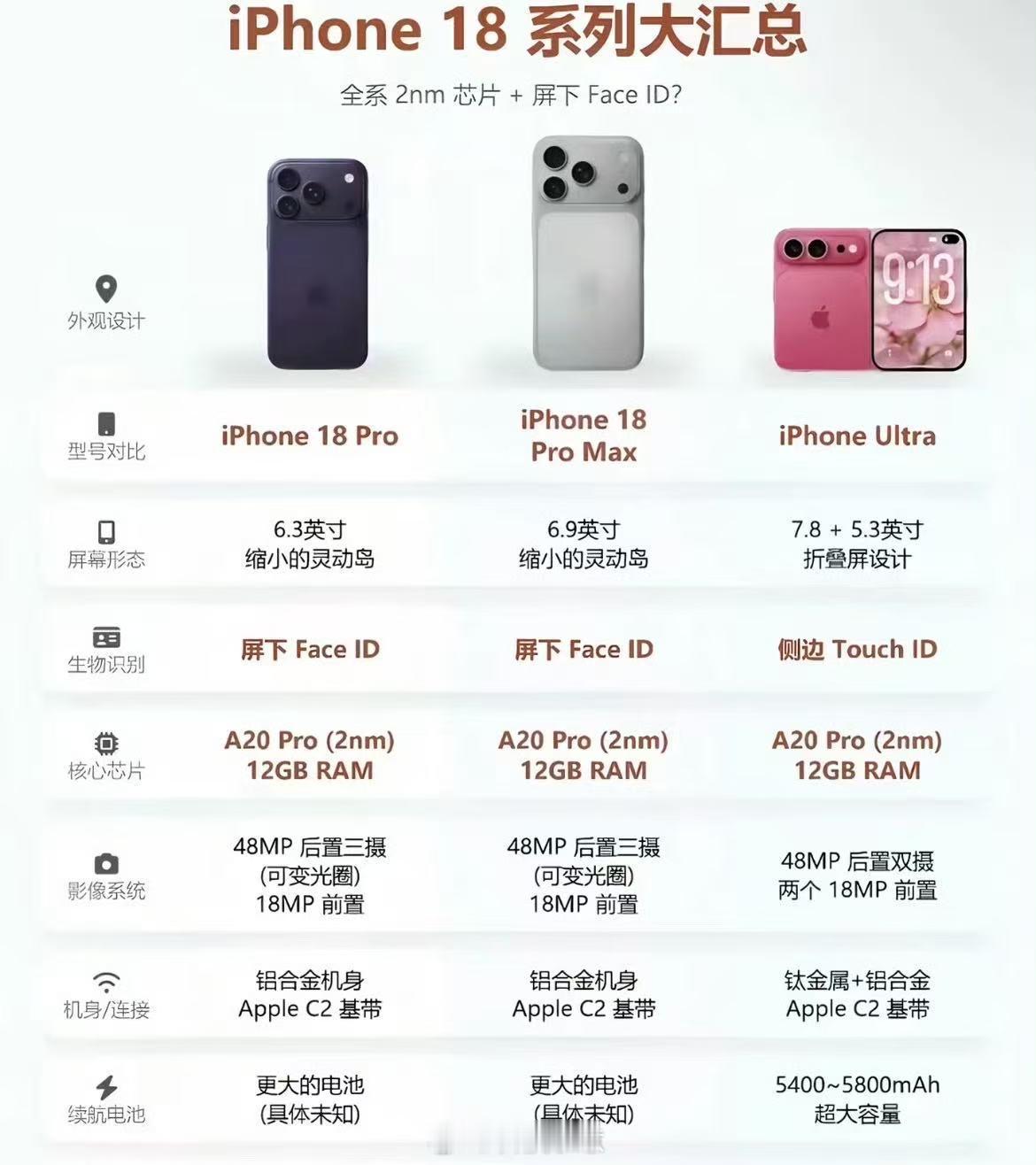 iPhone18折叠虽说苹果用户iOS生态的信仰加持，但现在问题是国内折叠屏