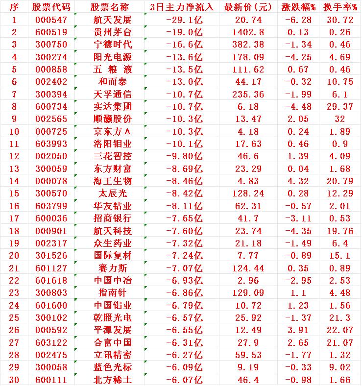 当心！12月11日，前3天主力大幅卖出的30名单航天发展（000547）：3