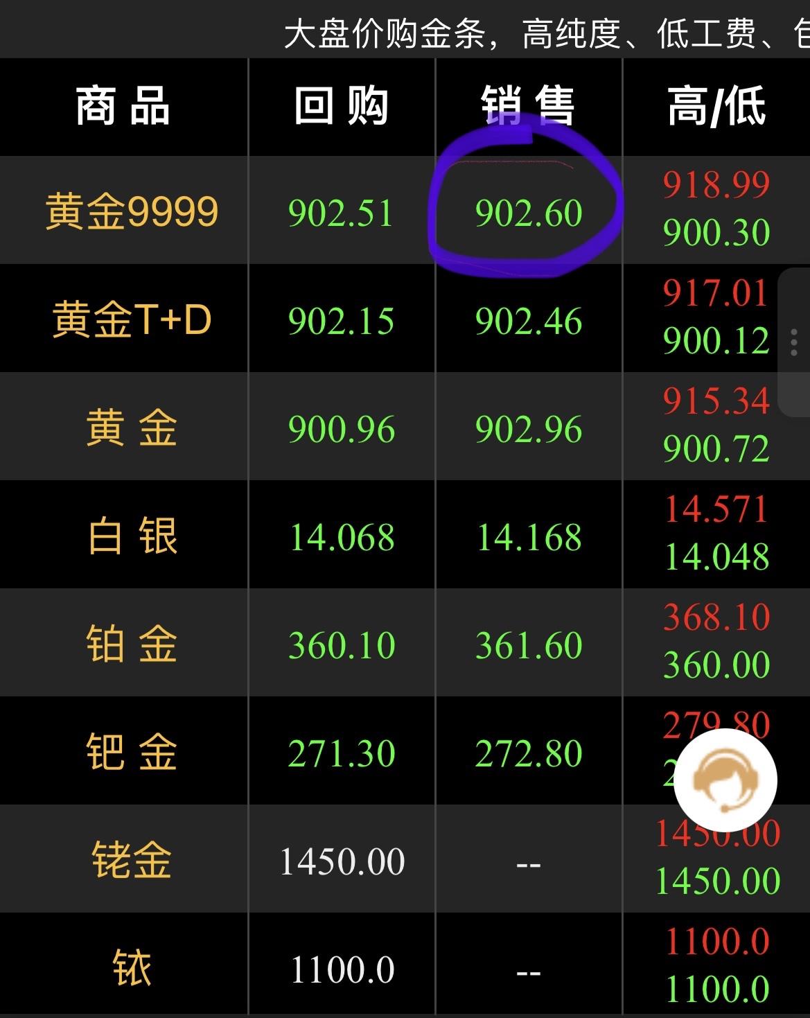 “太猛了，黄金今天杀疯了”2016年—金价为268元/克2019年—金价为
