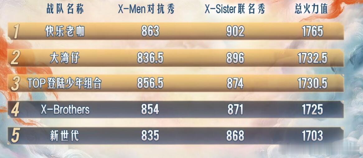 披荆斩棘披荆斩棘五公分数如图所示，快乐老咖总分第一，大湾区总分第二，