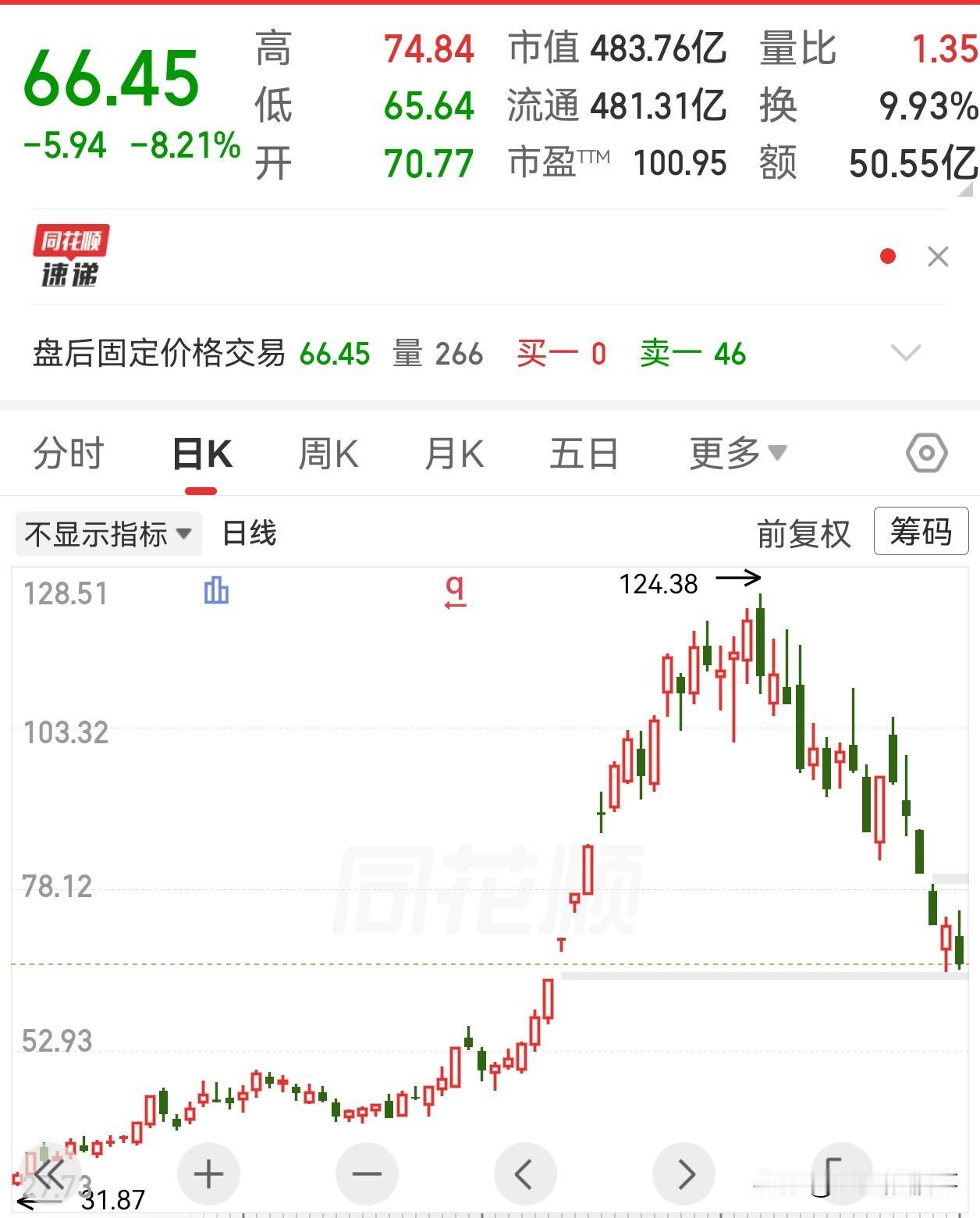 原材料涨价行情告一段落！前面热炒的原材料涨价，从高位下跌超过一半，这种题材如