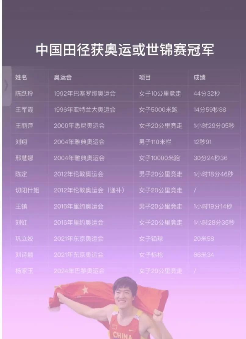 中国田径历届奥运会金牌获得者：陈跃玲在1992年巴塞罗那奥运会竞走项目摘金，实现