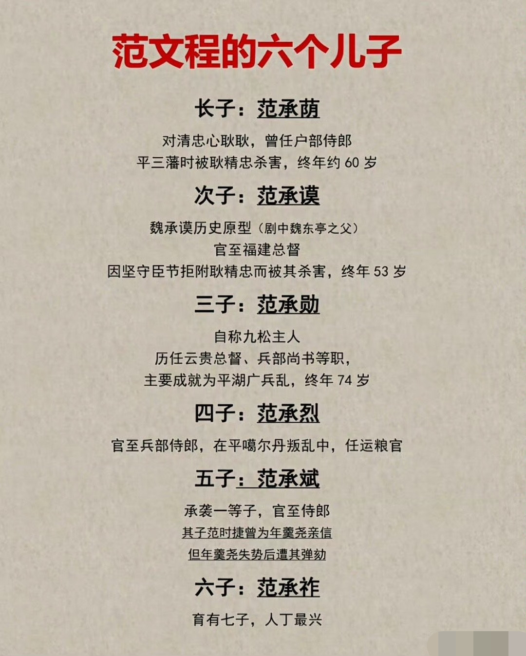 清初开国第一文臣范文程的六个儿子结局。范文程的功劳很大，所以后代一直出总督、巡抚、将军、总兵等大员，