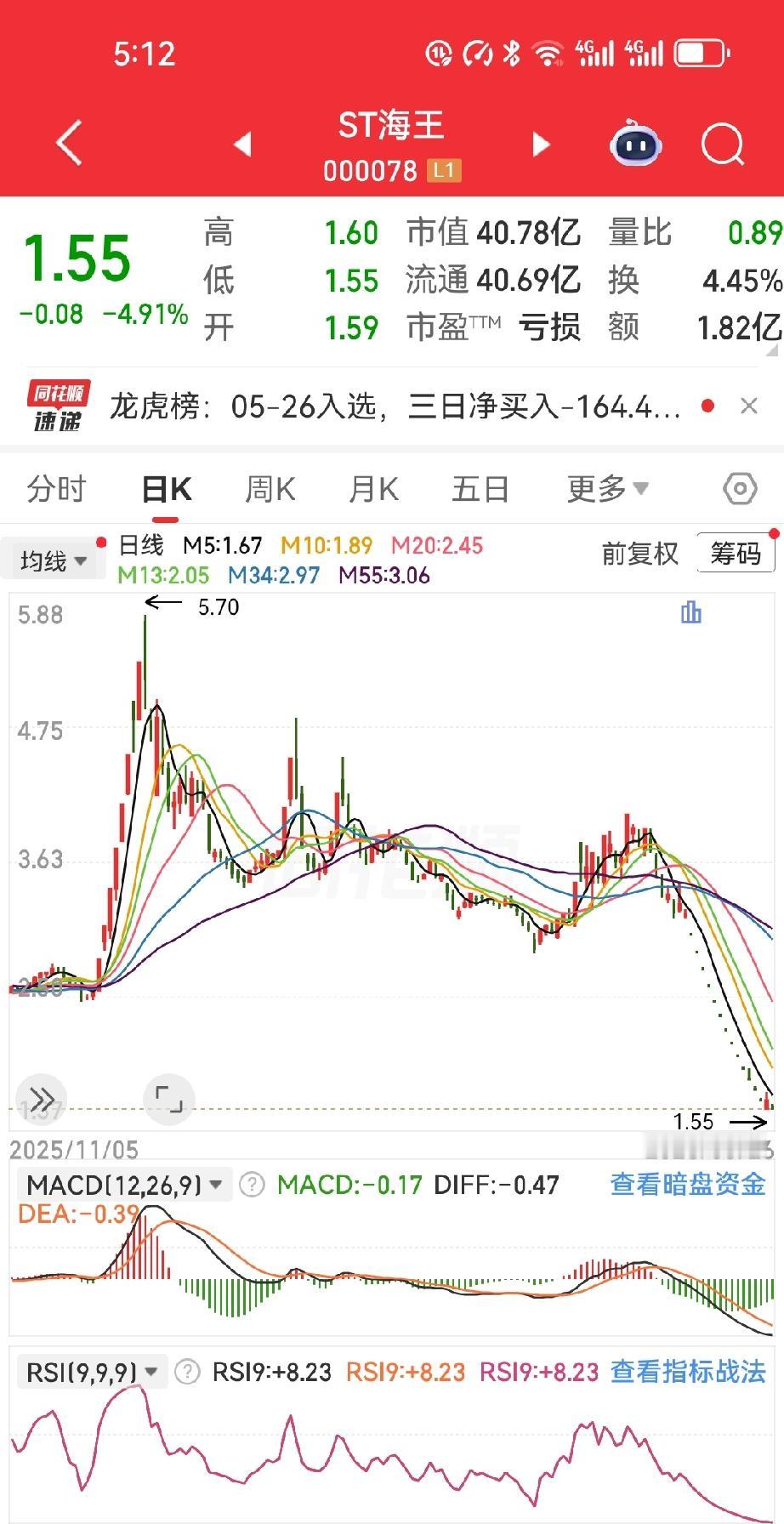 炒股最大的骗局：低价横盘=安全？无数老股民栽在这里在股市待得越久，越敢说一