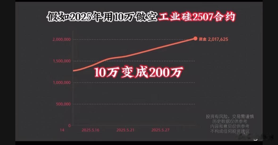 假如2025年做空工业硅，用10万已经变成200万，期货的特点是暴赚暴亏，很多人
