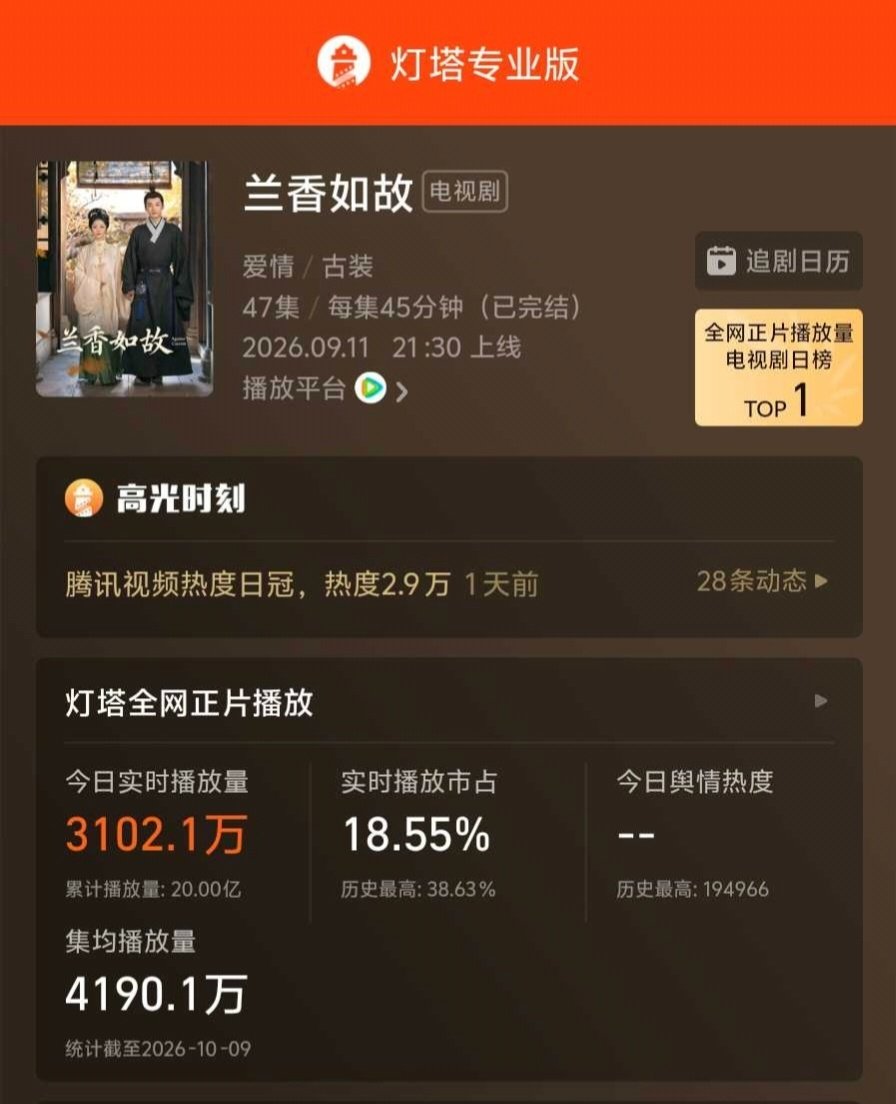 #兰香如故灯塔播放量破20亿#据灯塔专业版，由刘学义谭松韵领衔主演（按姓氏笔画排序）的剧集《兰香如故