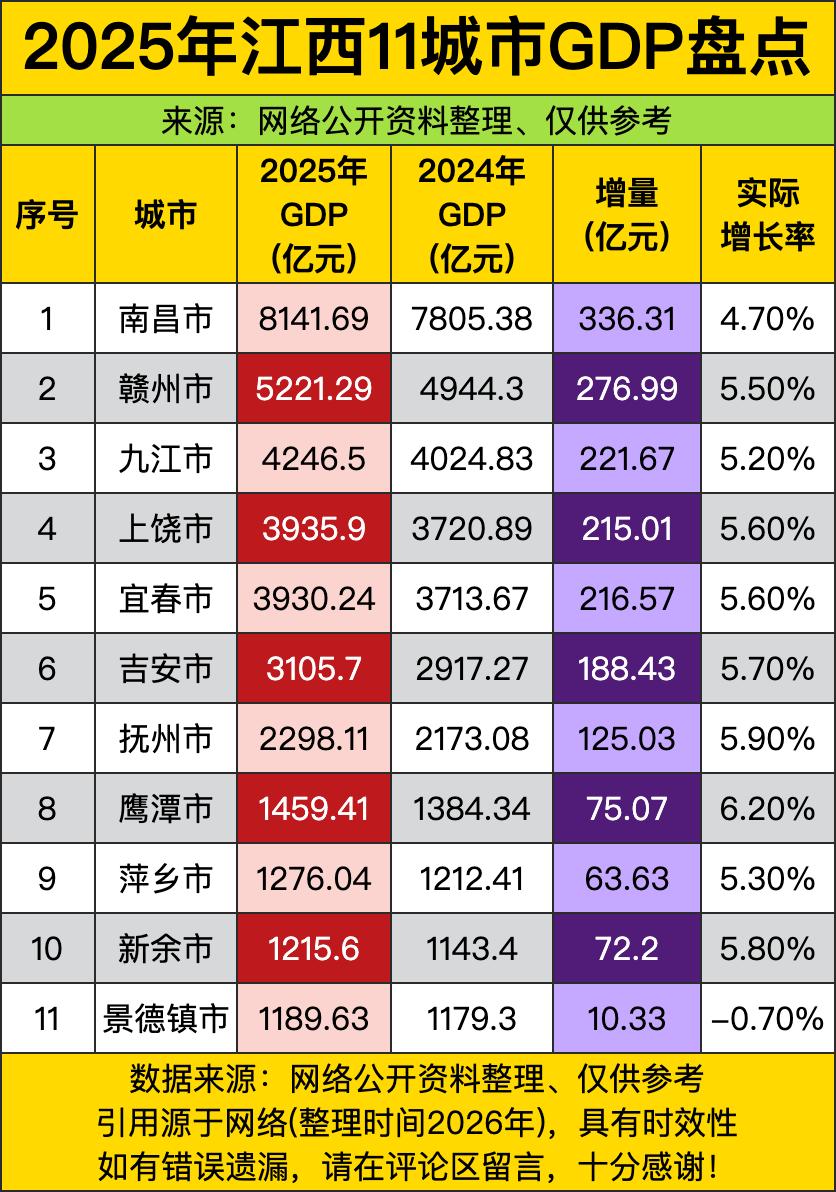 南昌8141亿，赣州5221亿，九江4246亿。省会独大，赣州第二，九江第三。南
