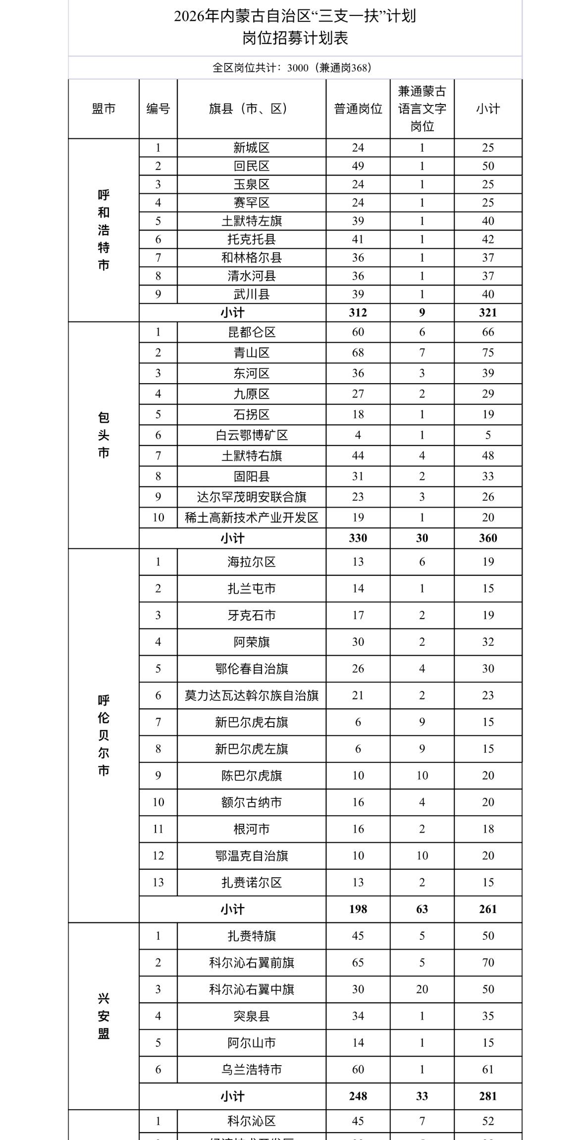内蒙古三支一扶招3000人！月入3650元+安家费✨内蒙古自治区高校毕业生“