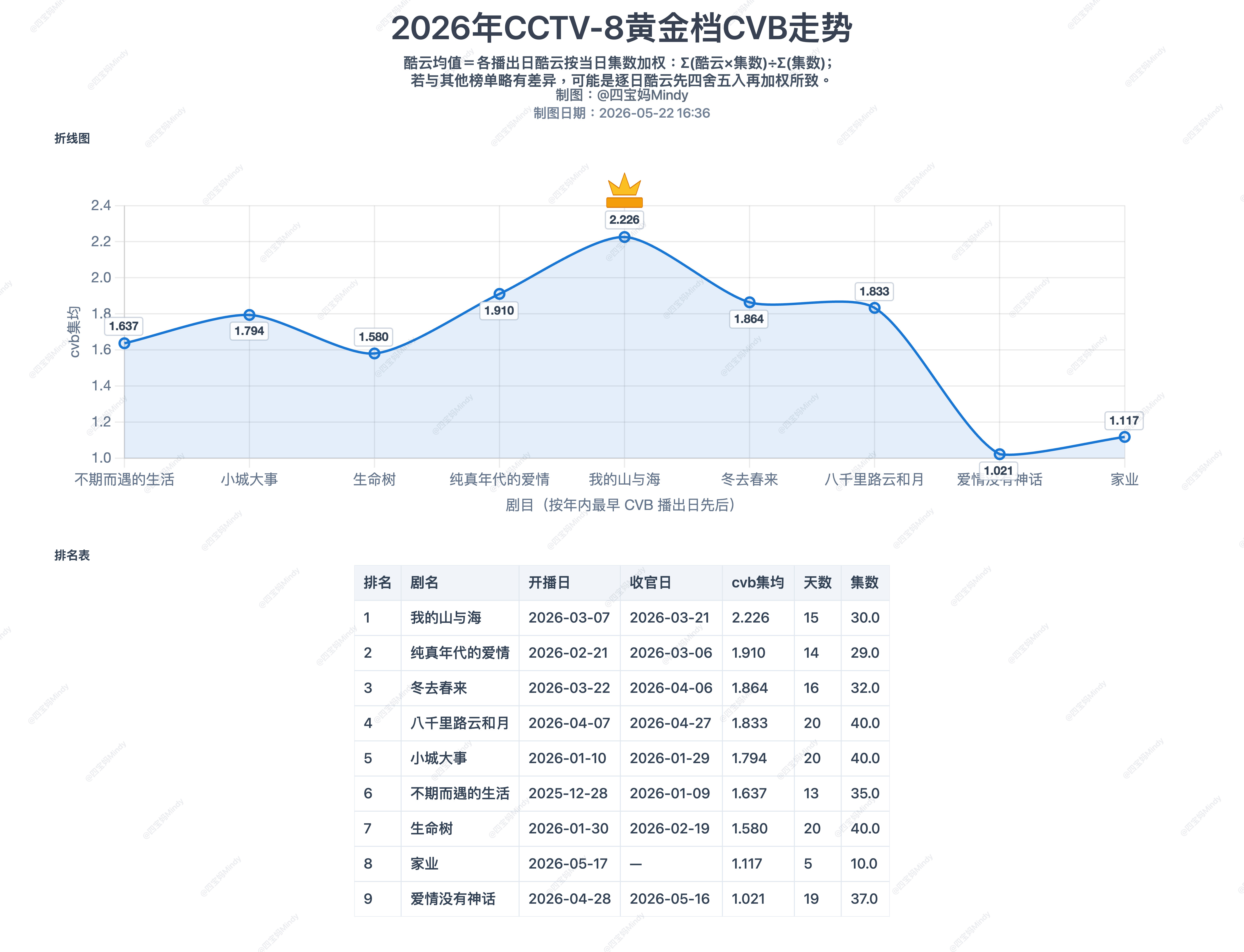 谭松韵谭松韵上星CVB实绩不用多说三年冠+央八2026暂年冠上星实绩央五卫三1