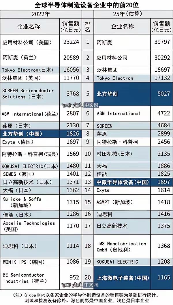 2022年和2025年全球半导体设备制造企业前20名变化中国从1家变为了3家