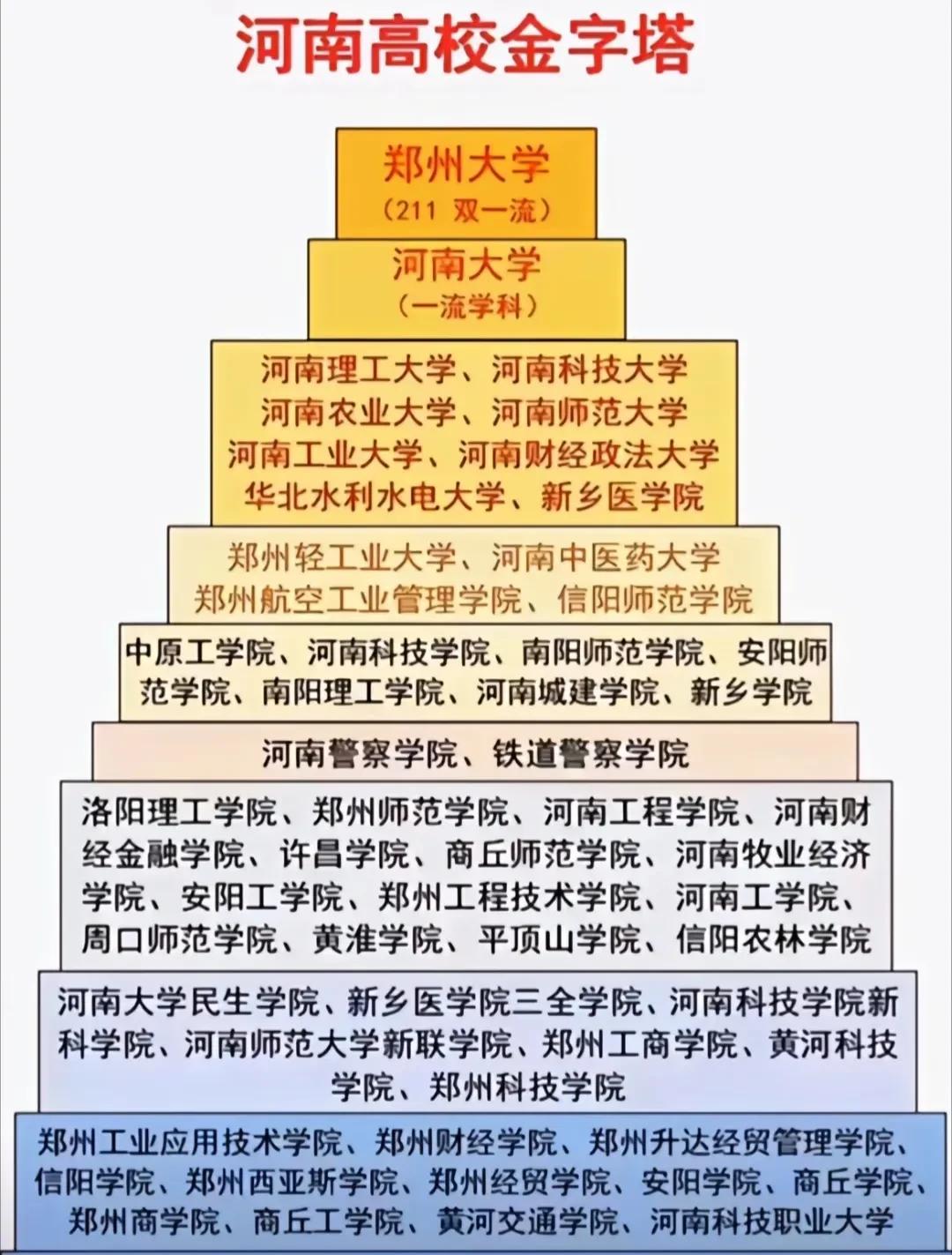 河南高校金字塔，看看你的大学在哪里？