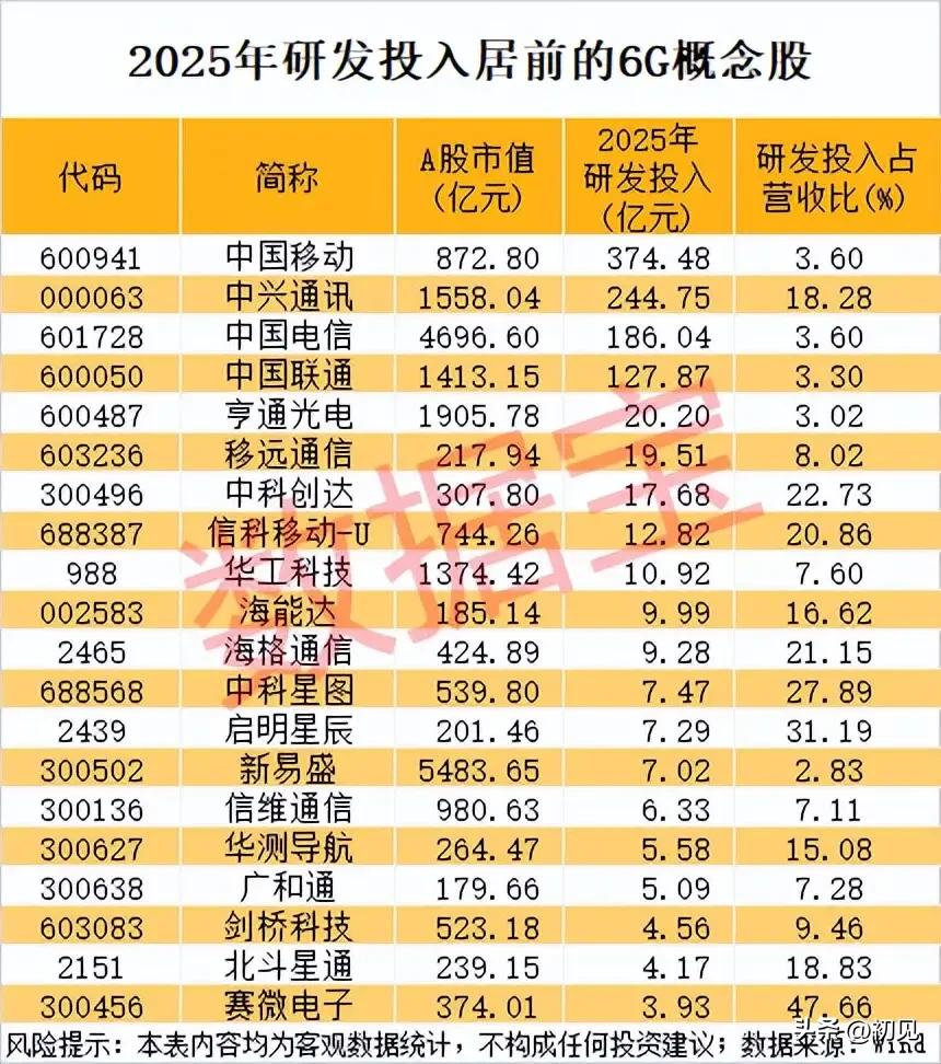 2025年6G概念股研发投入盘点：谁在为下一代通信攻坚？本次梳理统计了202