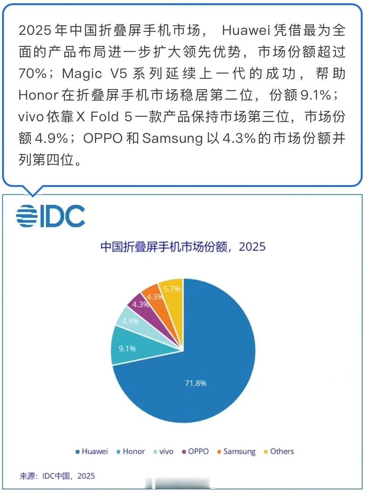 看完IDC一季度数据属实惊了，华为稳稳攥着60%份额，断层霸榜没话说。最意外的是