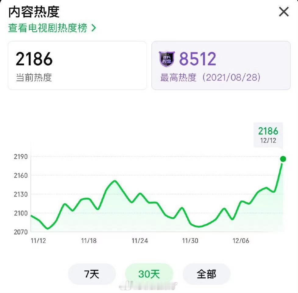 现在新剧任嘉伦《风与潮》热播，连着带动了他另外一部主演的谍战剧《秋蝉》热度飙升！