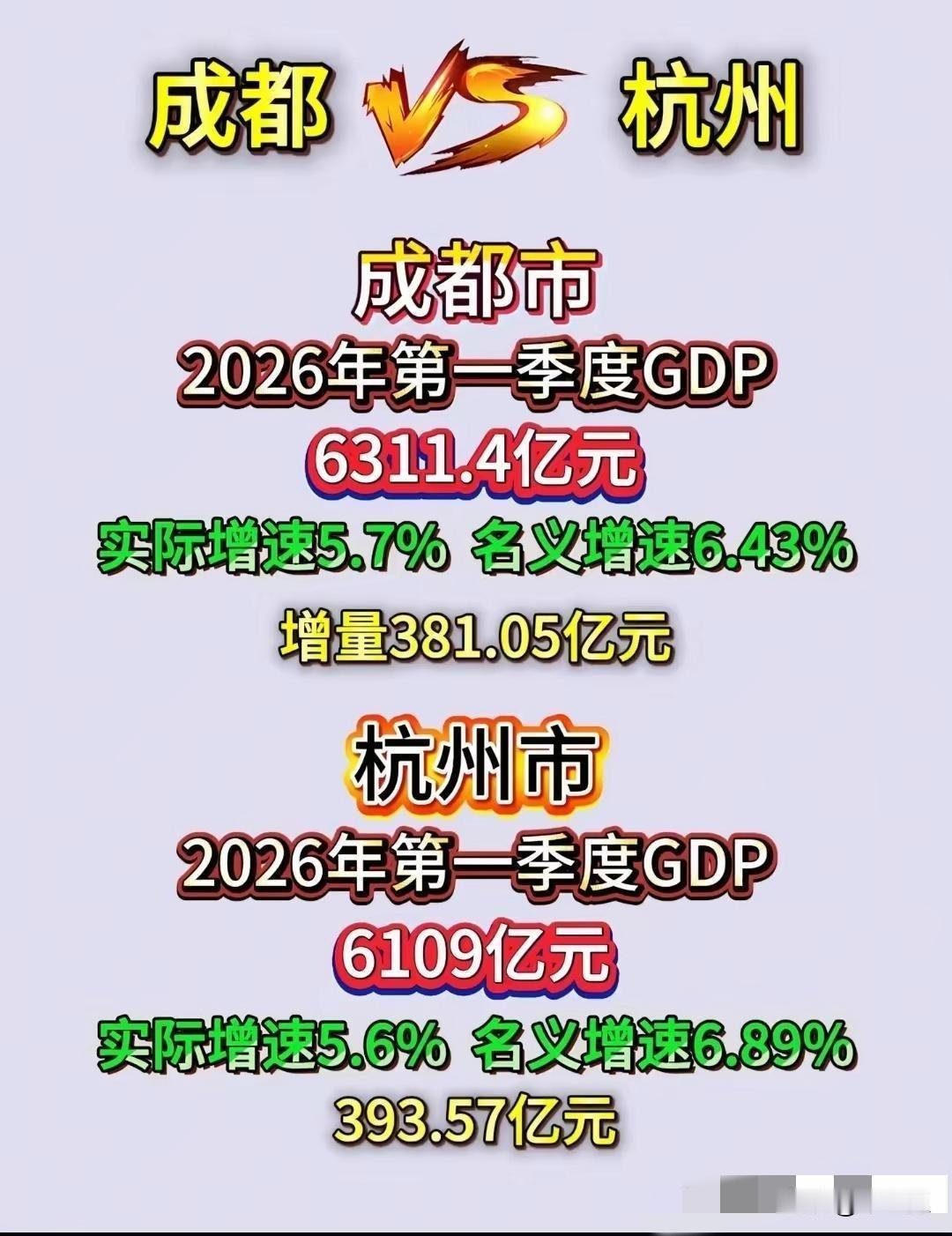 一季度成都GDP冲到6311亿，比杭州多了整整202亿，增速也快了0.1个百分点