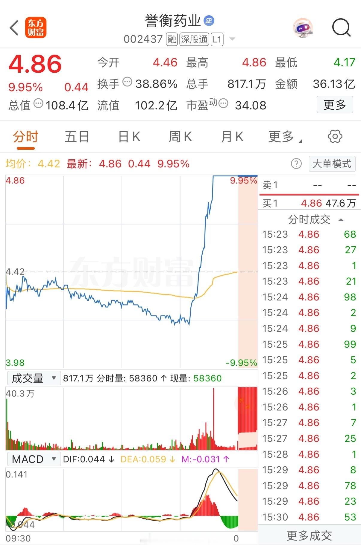 这也太疯狂了吧！日内最牛表现已出炉！下午强才是真的强呀，从-6%突然一路狂奔直线