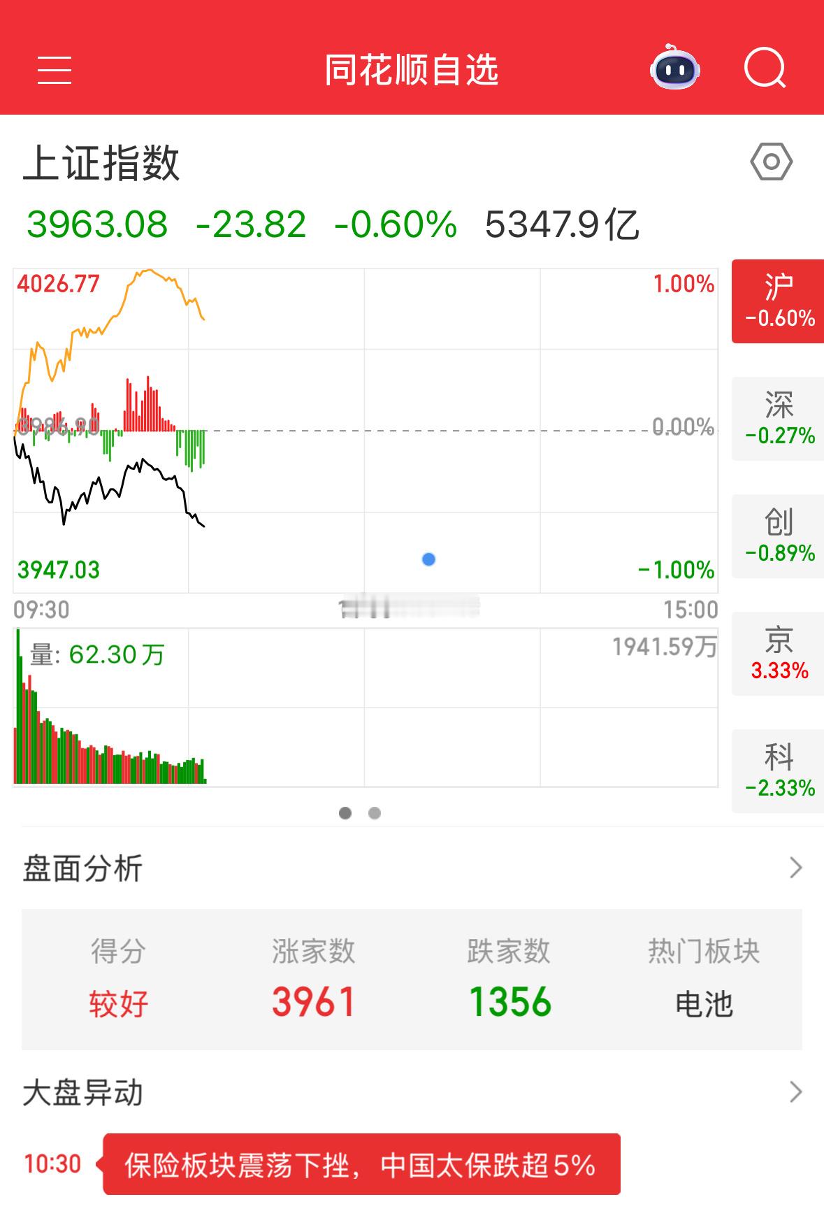 指数拖累个股,今天也是活见👻了!就这么不想涨吗?缅A!