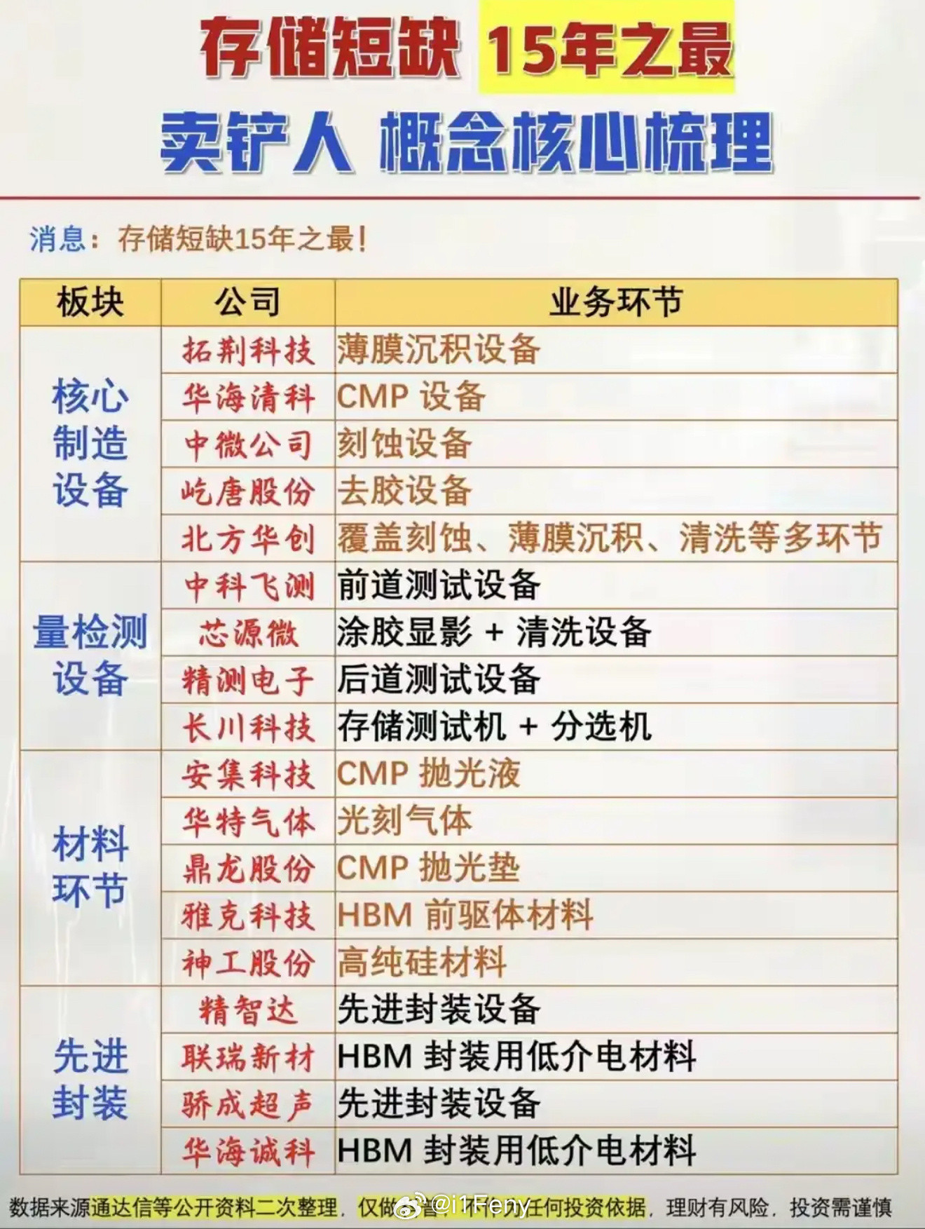 半导体两大核心赛道产业梳理存储行业迎来十五年最大短缺周期，产业链布局完整，覆盖四大核心环节。制造设备