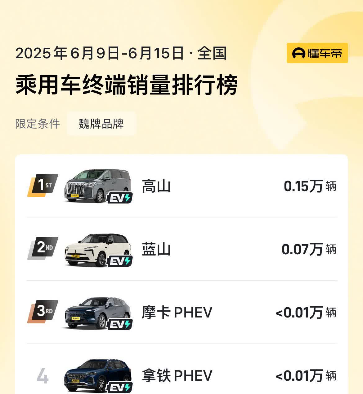 最近几周高山的销量都还不错，上周销量略多于蓝山的两倍，达到了0.15万辆。同期的