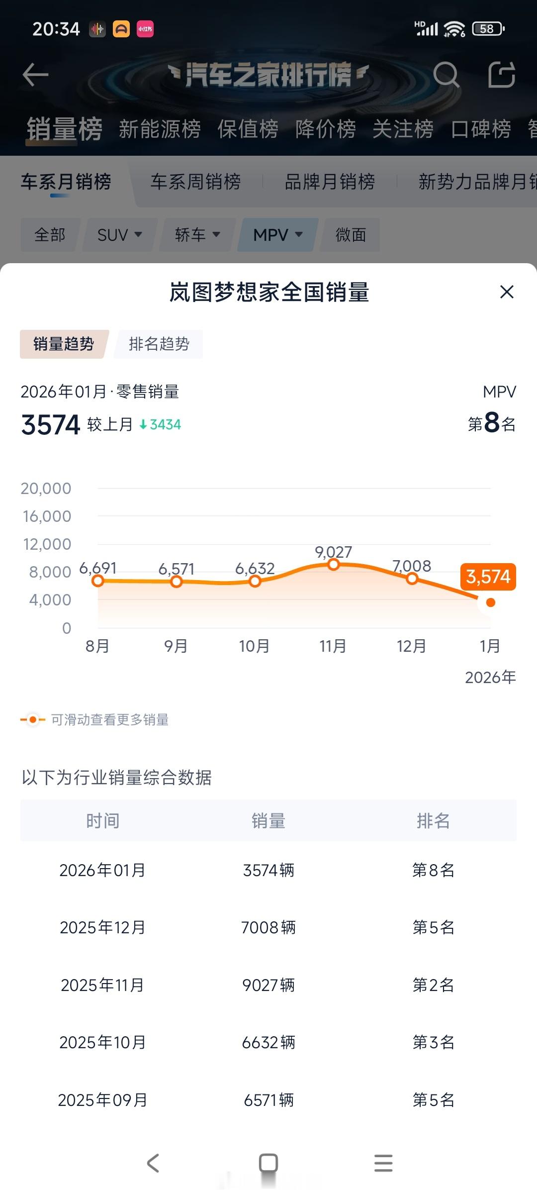 一月份的销量榜太有意思了巨头倒下油车反攻互相之间贴的又很近MPV