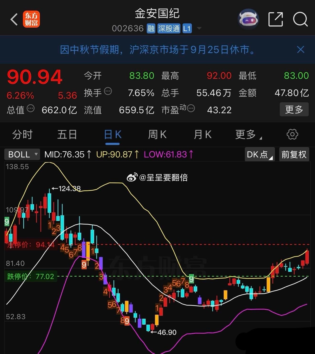 不错，保持住！腰斩之后又翻倍了​​​