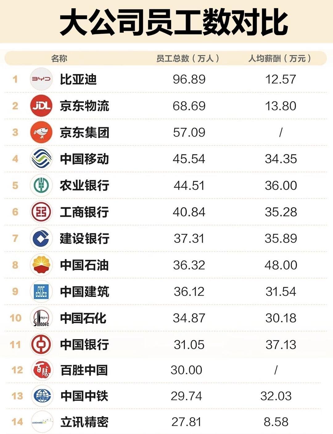 中字头就不说了民企里能提供大量就业岗位的基本上也就是迪子和东子很多公司现在