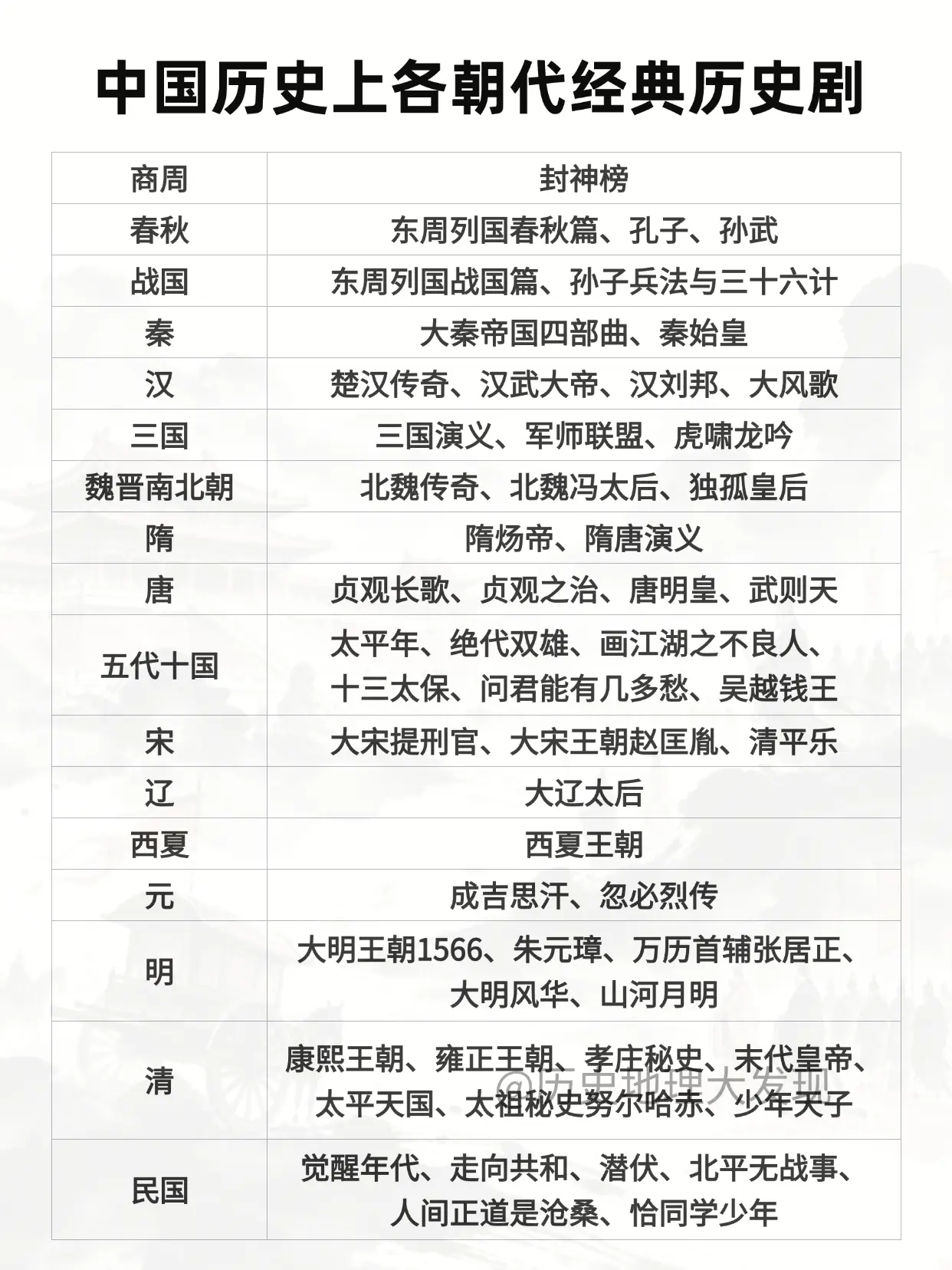 中国历史上各朝代经典历史剧。