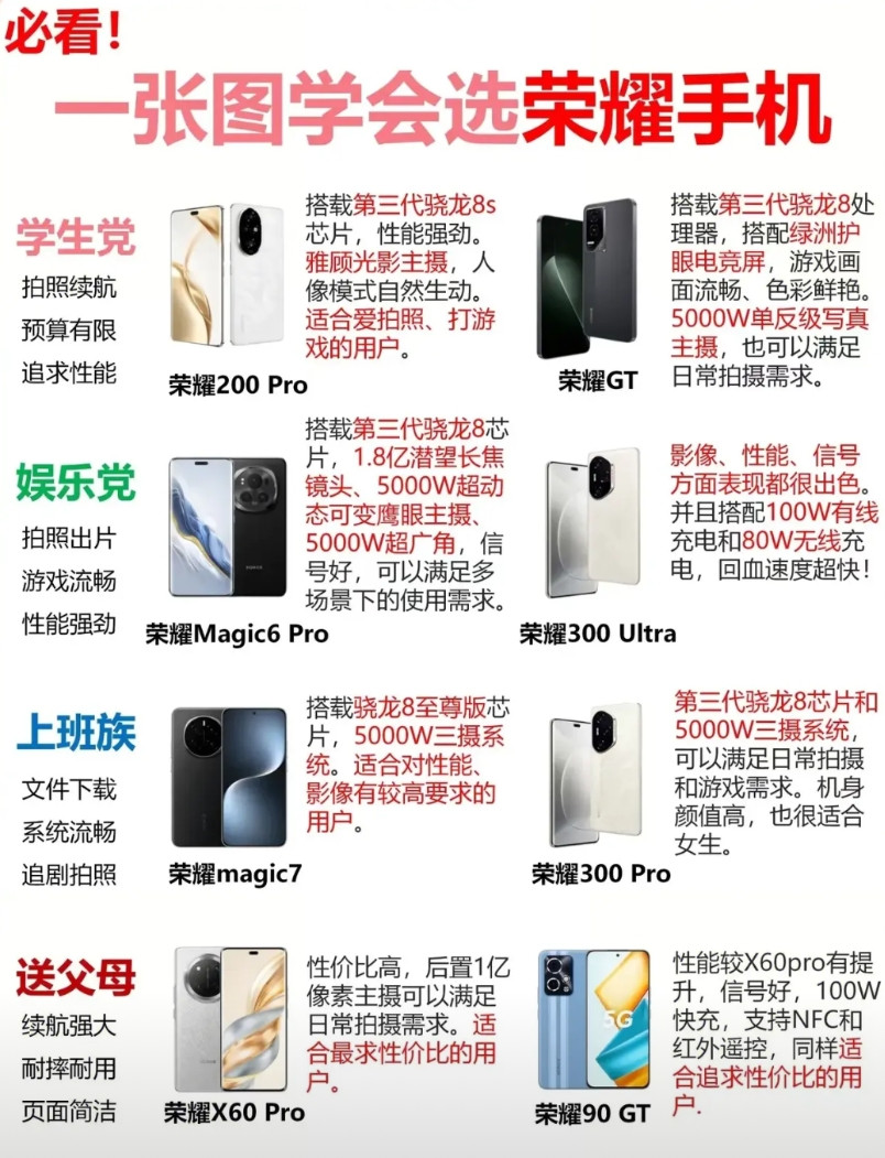 荣耀手机这么多该怎么选？今天就给大家出了一份荣耀各系列手机的推荐攻略，学生党：