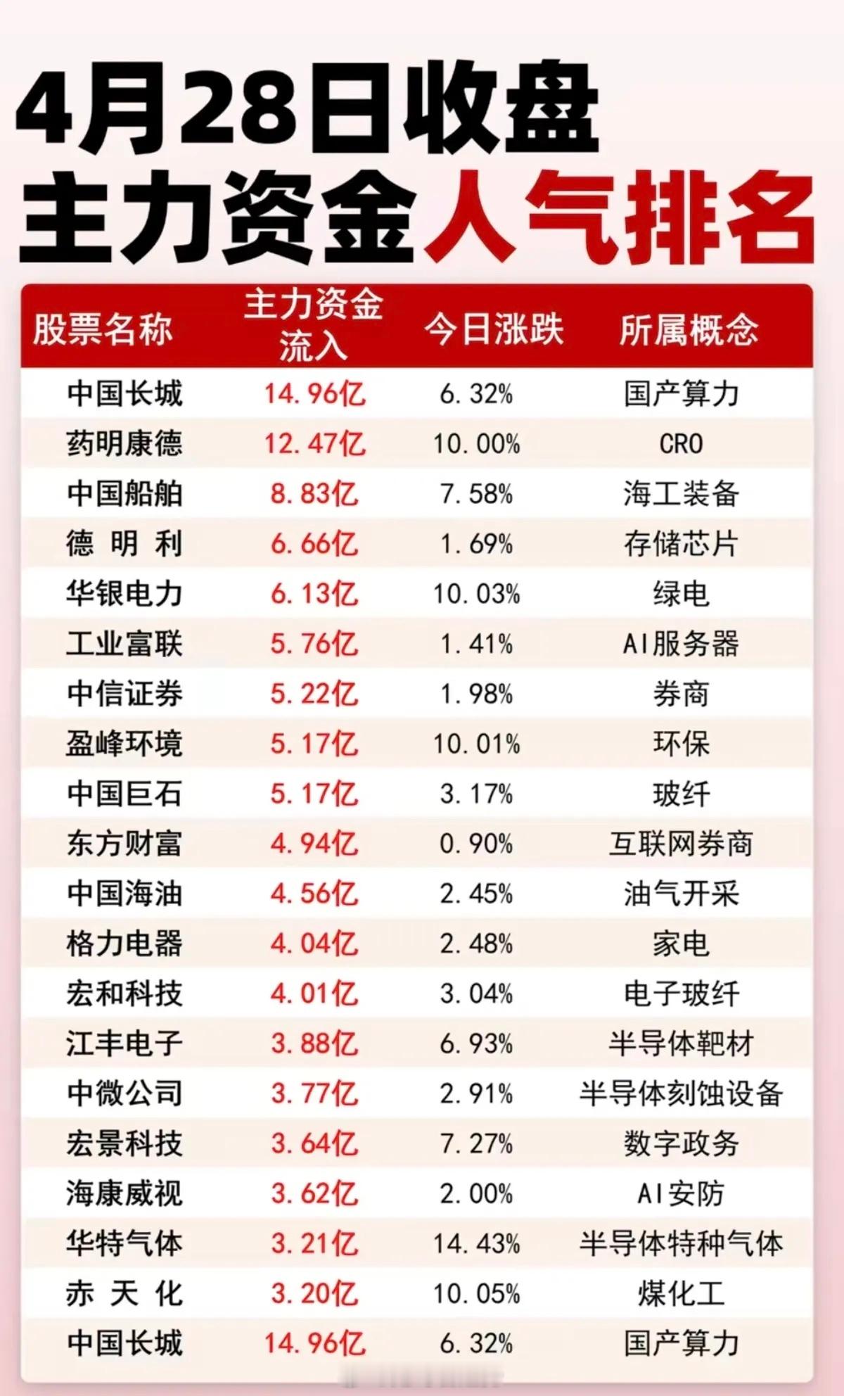 4.28周二主力资金抢筹人气排名！1.国产算力2.海工装备3.存储芯片4