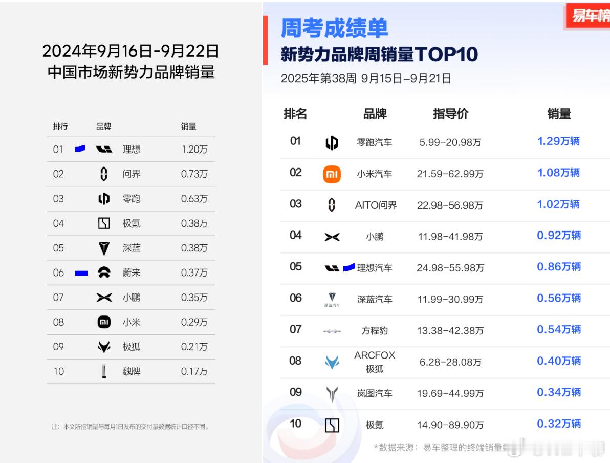 2024年第38周对比2025年第38周，新势力品牌销量。理想从1.2万跌到了0