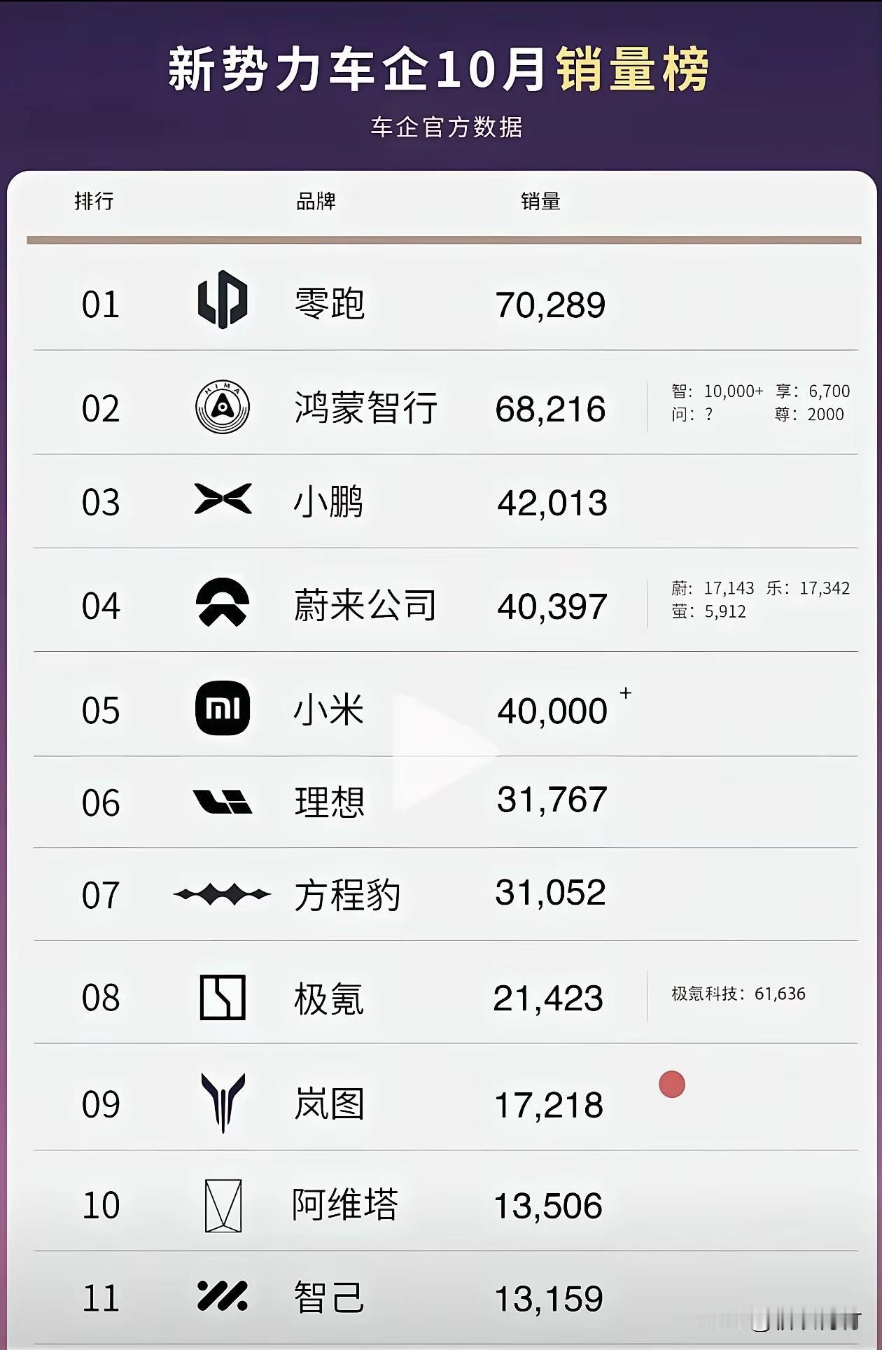 新势力车企10月销量排名，零跑夺冠，小鹏重返前3！新势力车企10月份的销量排