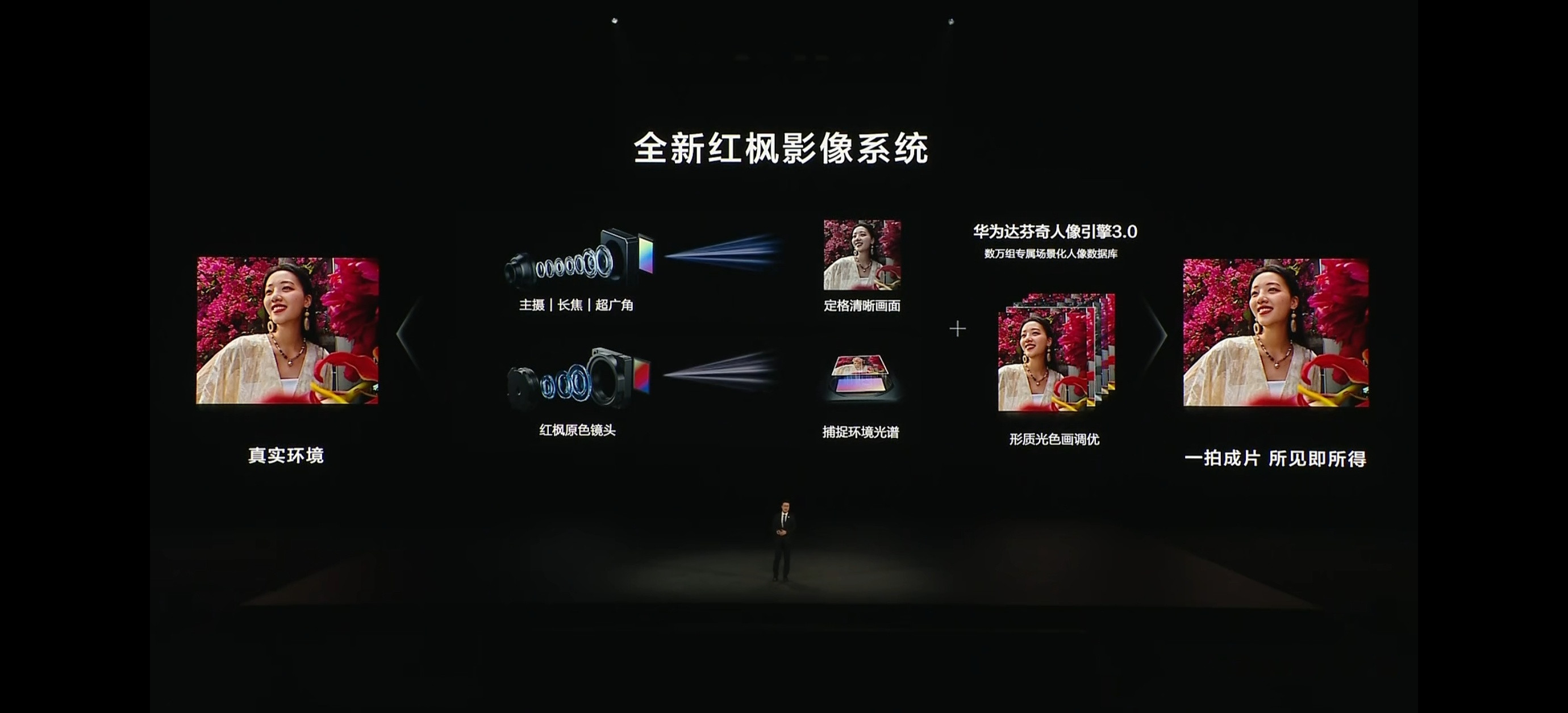 华为nova14Ultra也有红枫影像系统。主摄5000万像素，RYYB，F1