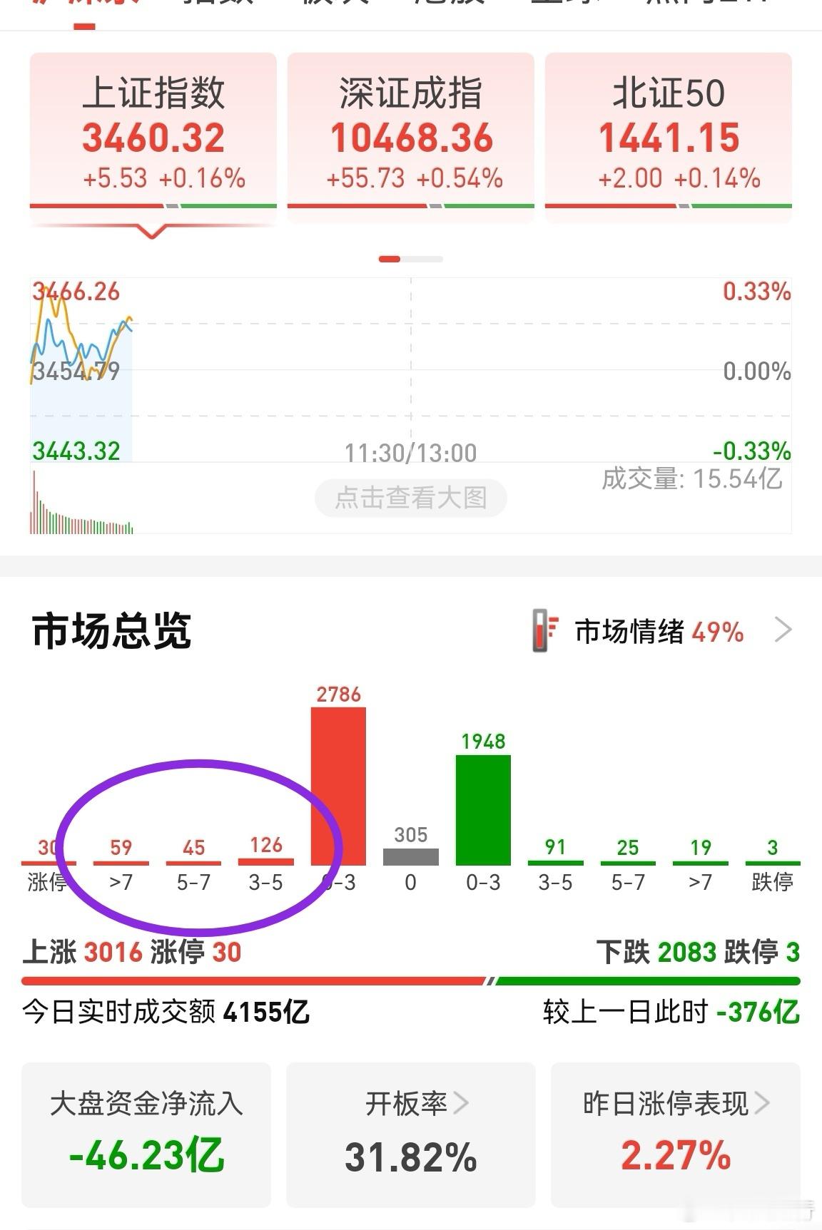 市场轮动还是很快，昨天涨的，今天基本不涨。今天涨的大部分是昨天跌的，几个大市值光