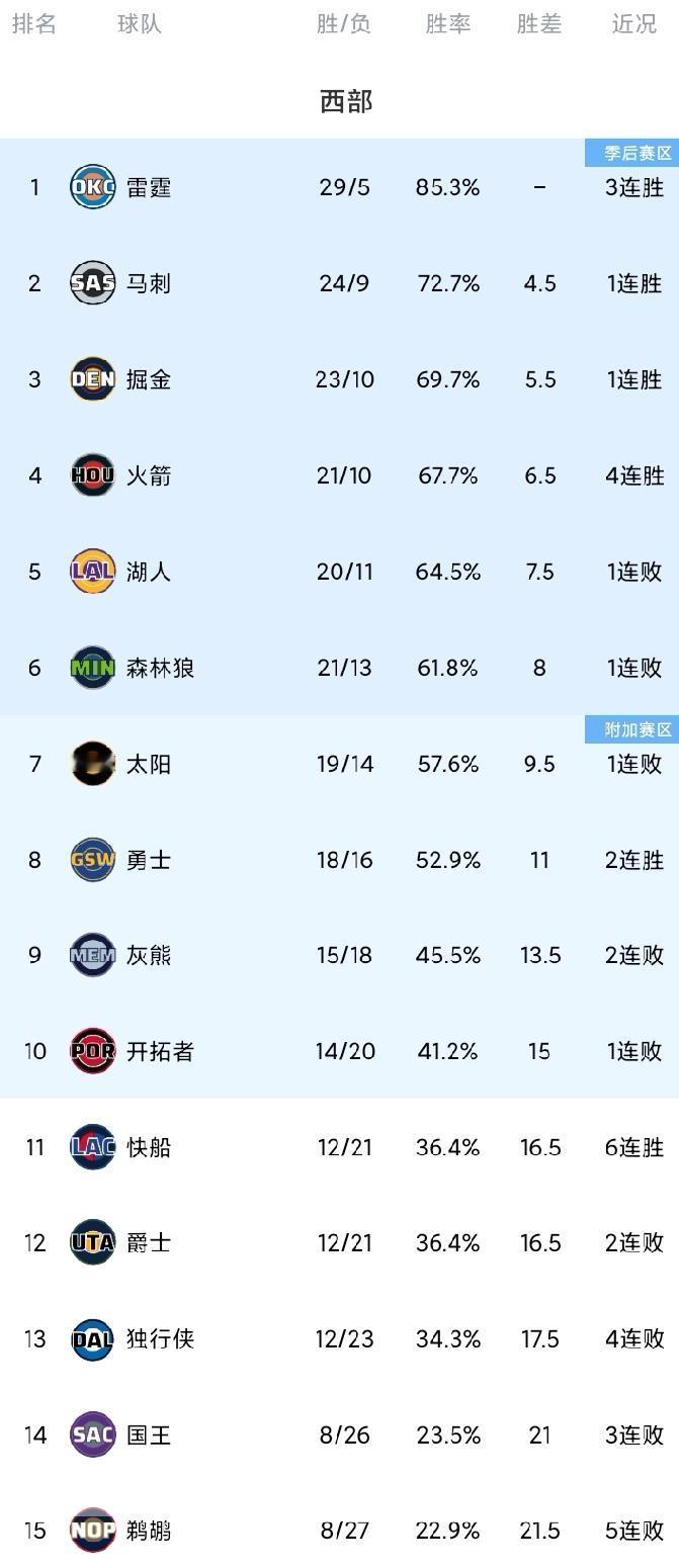 随着快船6连胜，独行侠7战6负，火箭4连胜直逼掘金，西部最新排名。快船飘了，才