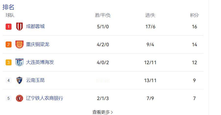 大连在一波四连胜之后冲到了积分榜的前三，这个应该是大连上中超两年内排名最好的时候