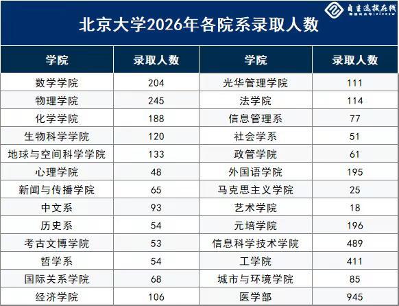 北京大学2026级生源，强基录取900人