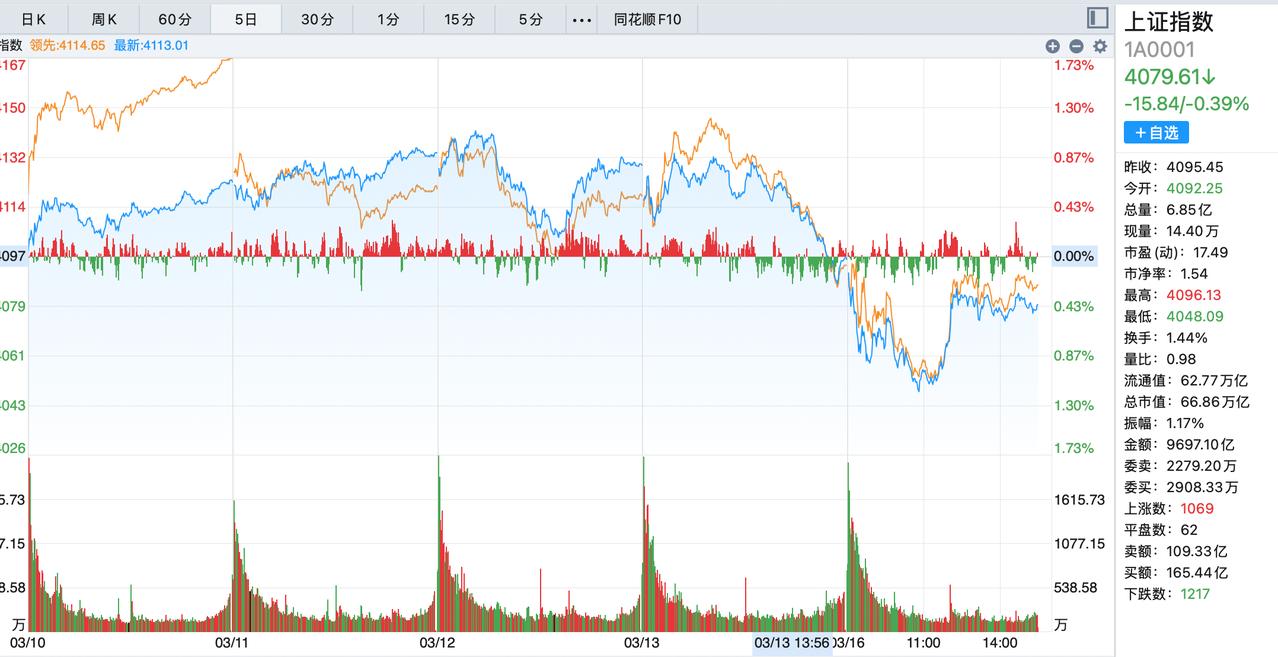 持股待涨的周期不要做错了！今天盘面没有那么悲观，今天领涨的不是电力，也不是石油，