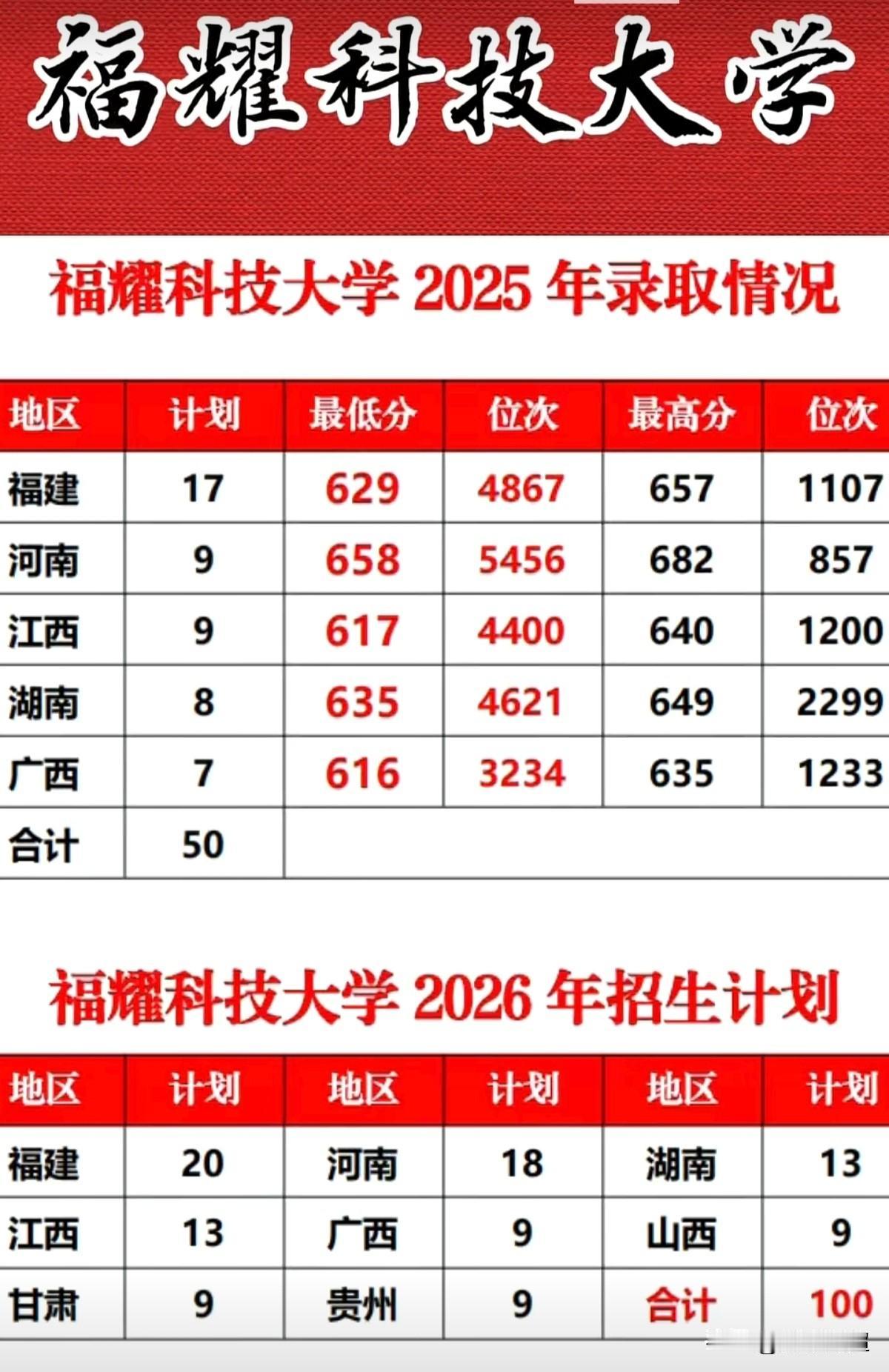 福耀科技大学两年招生情况的变化。福耀科技大学在2025年首届招生时，仅在5个省