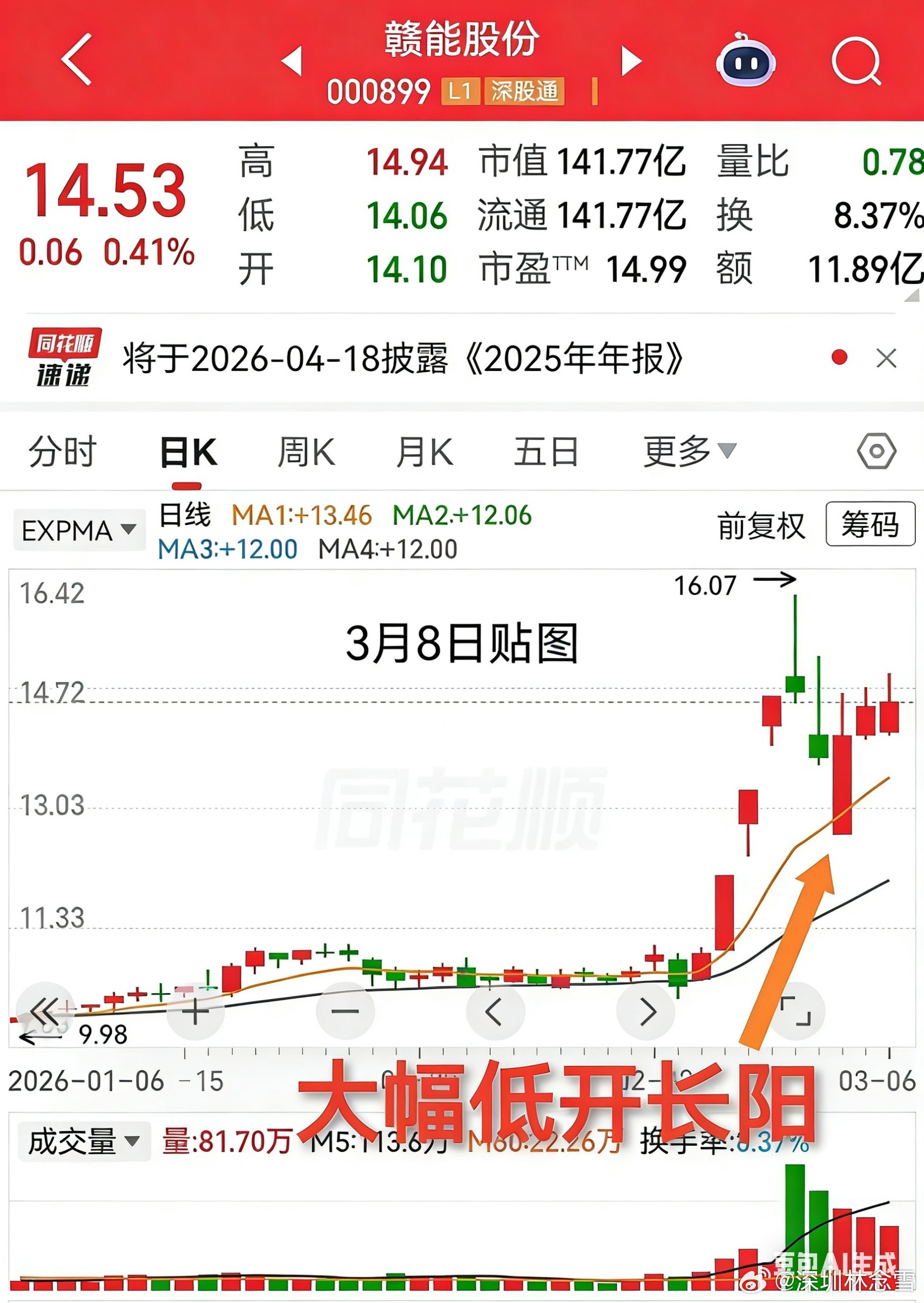 低开长阳，深海立桩。周日提示，今日兑现涨停。赣能股份：三连板后小幅回调，低开长阳