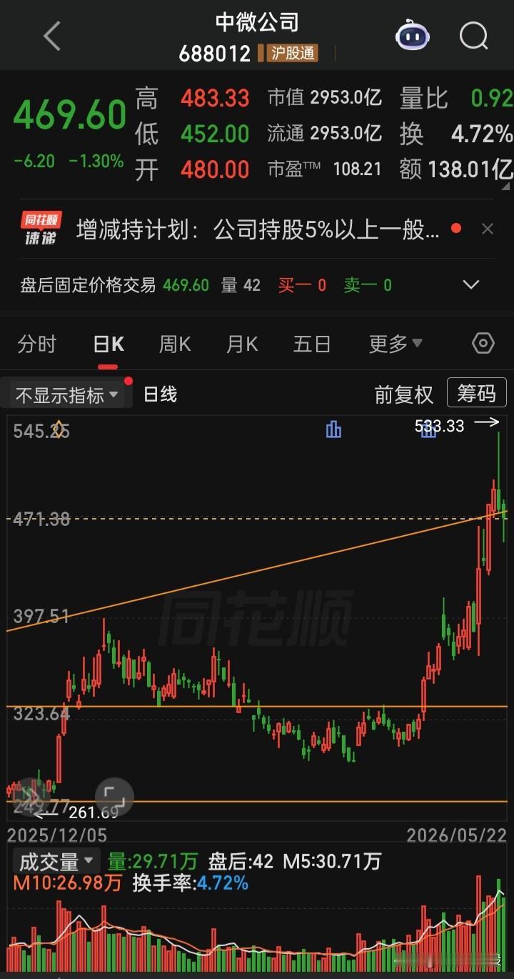 永无止境的减持套现一直在a的路上“中微公司”2026年6月12日至