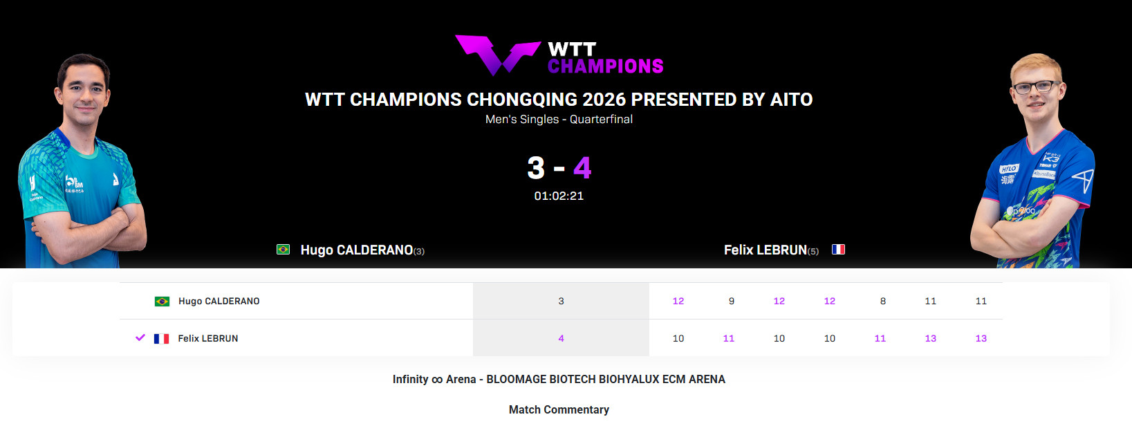 F勒布伦4比3雨果F勒布伦雨果2分之争2026年WTT重庆冠军赛，耗时1小时2分